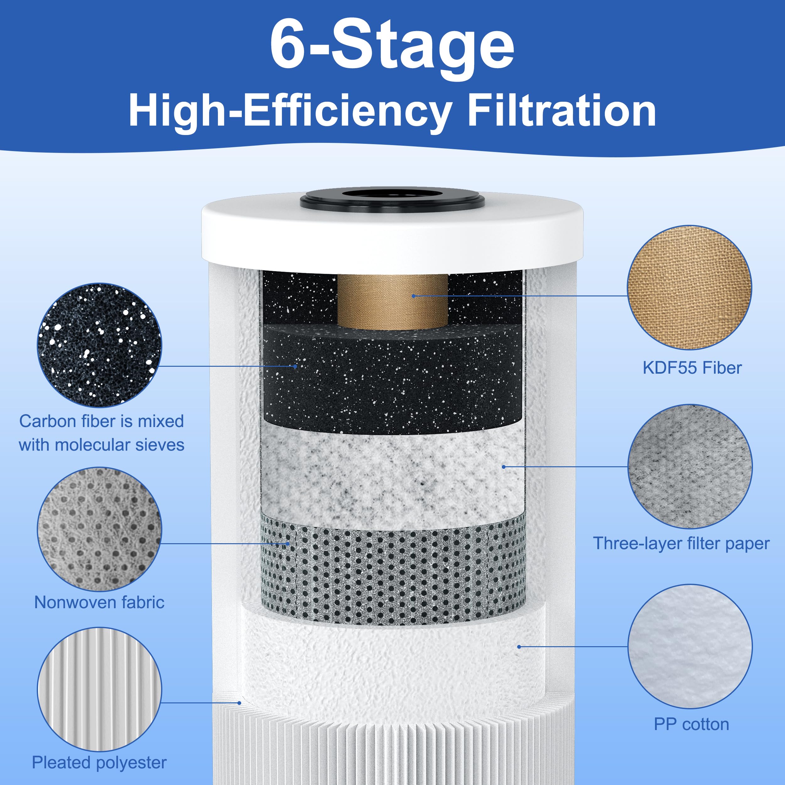 Filtro de agua de bloque de carbón activado de 10 x 4.5 pulgadas con poliéster plisado de 0.5 micras para evitar obstrucciones y alto flujo, compatible con KTM-04