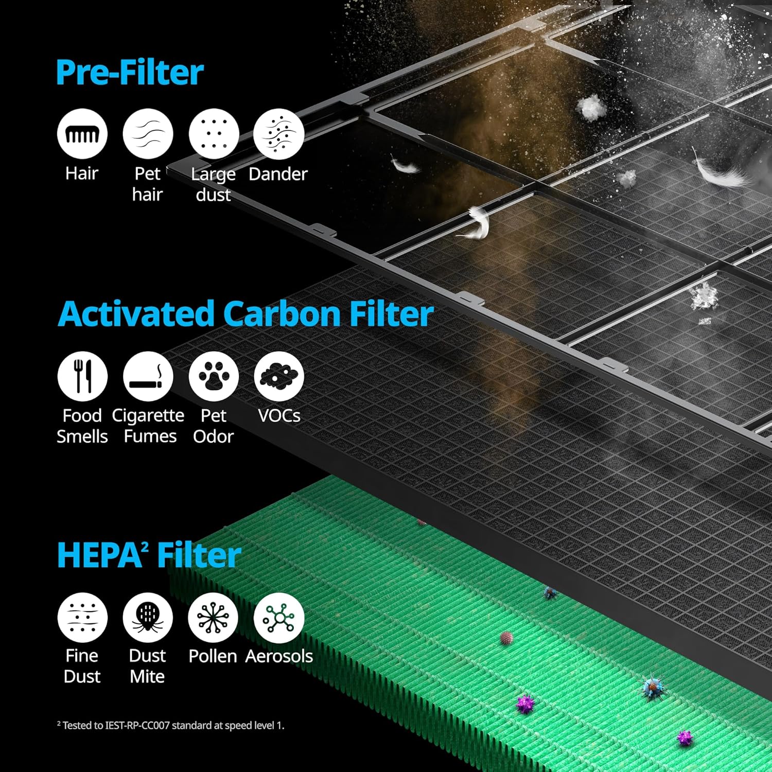 Detailed breakdown of particles filtered by each stage of the Coway Airmega 240 filtration system