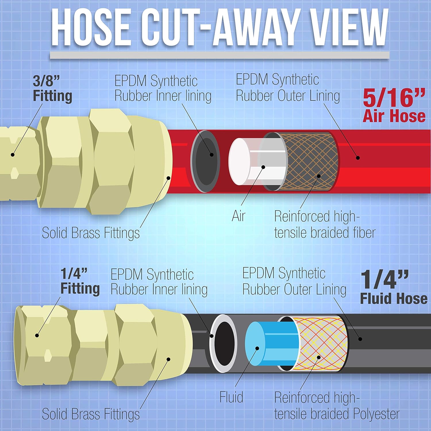 Master Pro Series - Professional 25 Foot Air and Fluid Hose Set for Paint Pressure Pot Tanks - Fluid Hose Assembly 1/4" IND, Air Hose Assembly 5/16" IND - Highest Grade Heavy Duty : Automotive