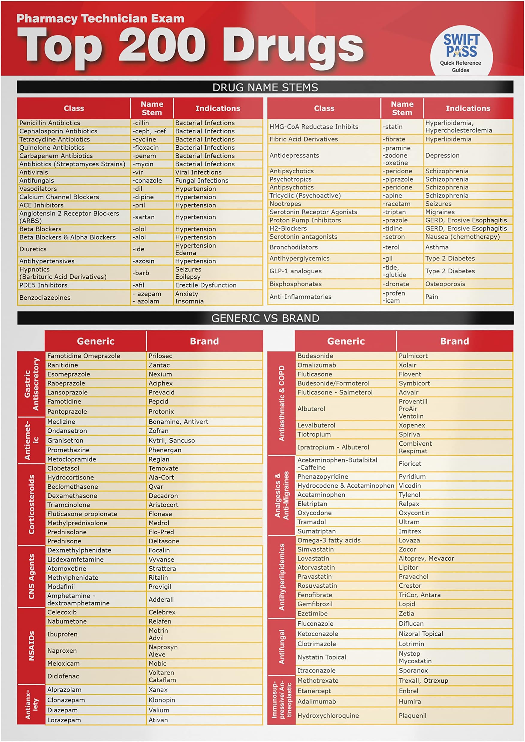 Top 200 Drugs Quick Reference Sheet (Pharmacy Technician Exam)