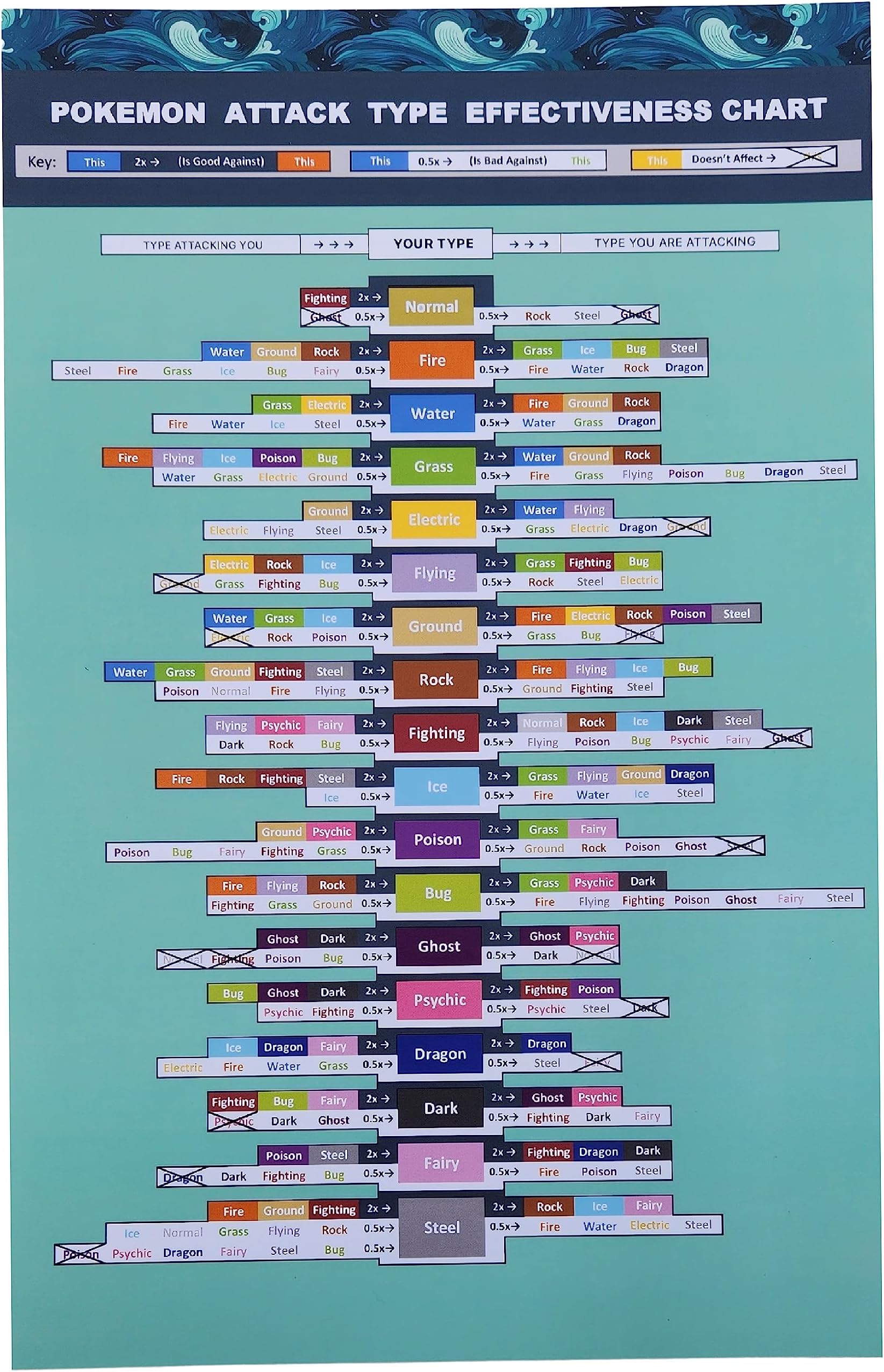 Generic Type Chart Poster | Elemental Weaknesses & Strengths for Battle Matchup Coverage | High Fidelity Semi-Gloss Print 17 x 11
