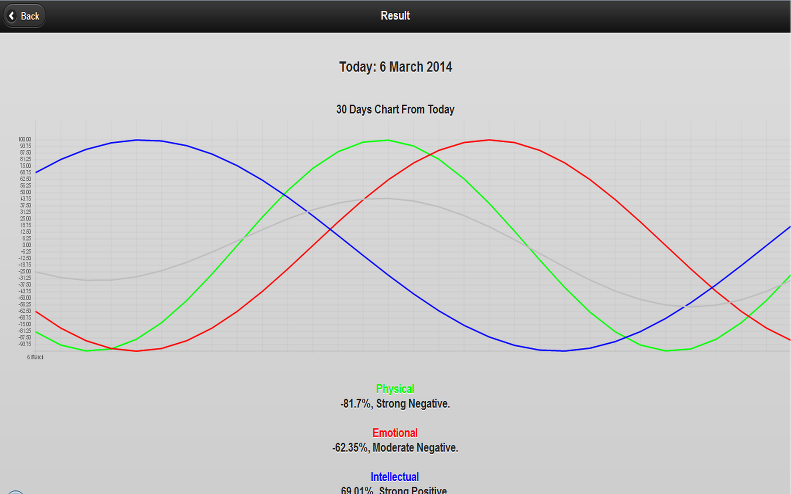 Biorhythm CalculatorAmazon.caAppstore for Android