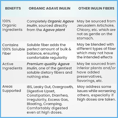 Miniatura 5 de Polvo de inulina orgánico (16 oz1 libra) Polvo de inulina de agave suave, suplemento de fibra de inulina soluble prebiótico. Apoyo digestivo para la