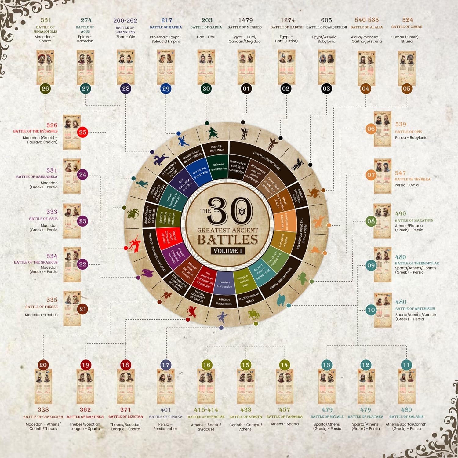Deluxe Ancient Battles Trivia Cards for Kids, Family & Adults | Ancient Civilizations' Great Battles for Boys & Girls | 30 Flash Cards Gifts for History Lovers | Teaching History Cards