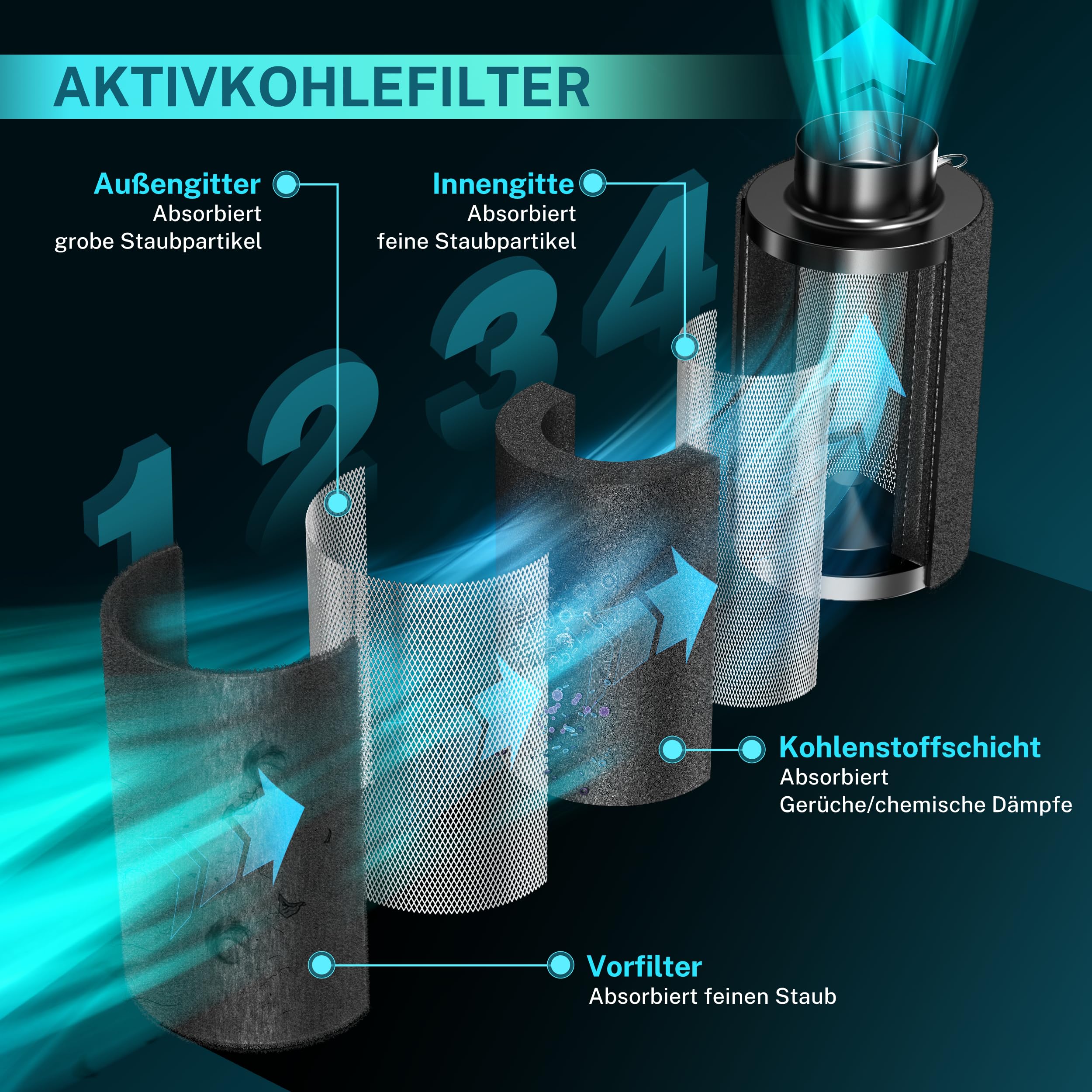 HG Power Aktivkohlefilter 100mm, Länge 200mm – 38mm Premium Australische Virgin-Aktivkohle, Geruchskontrolle für Grow-Zelt, Hydrokultur & Rohrventilator, inkl. 2 Vorfilter & Reversibler Flansch