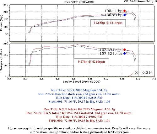 Miniatura 2 de K&amp;N Performance, 57-1543, equipo de entrada de aire fresco con filtro de por vida para Dodge ChargerMagnum, Chrysler 300 3.5 l V6, modelos 2005-2010