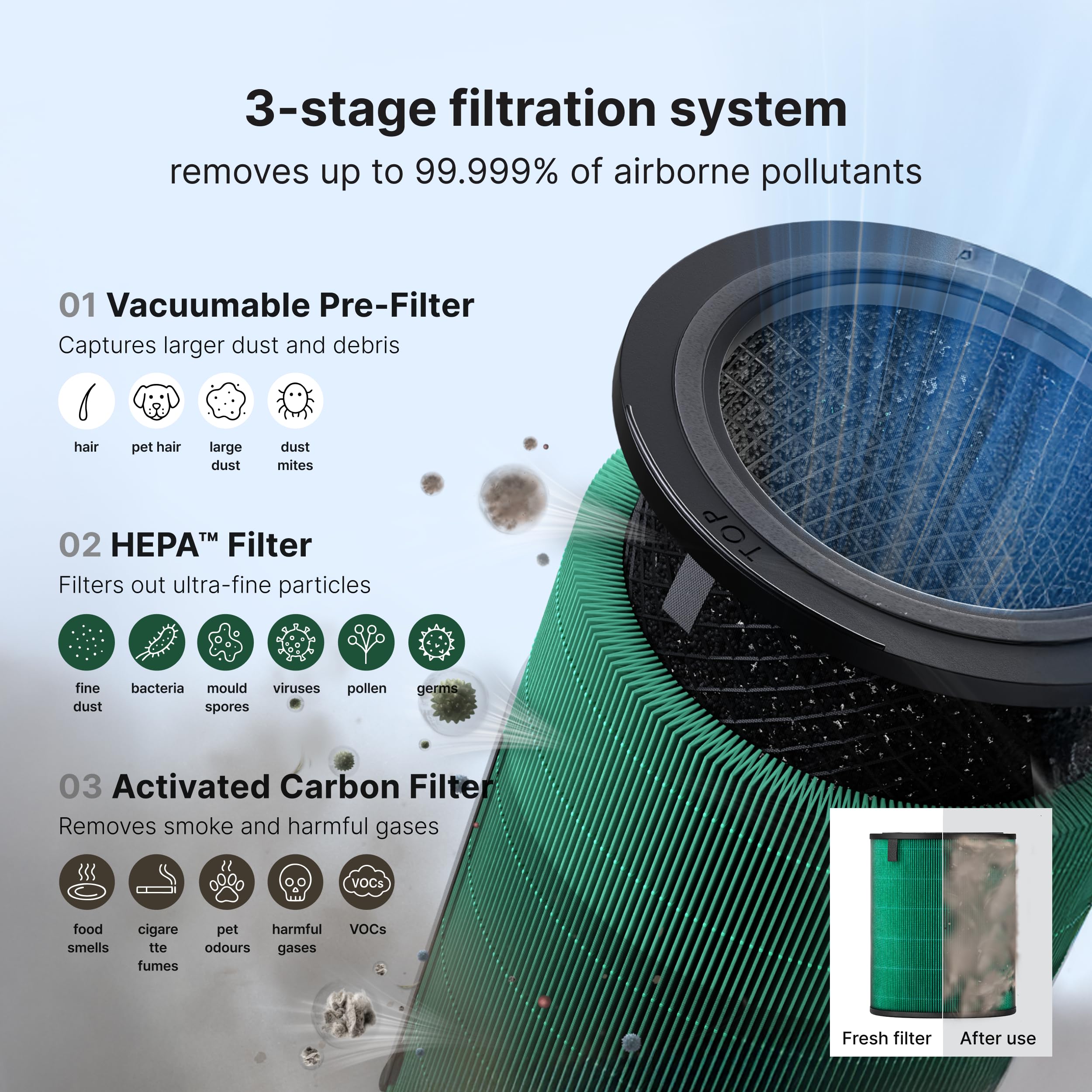 Juego de filtros de recambio originales COWAY Airmega: prefiltro, filtro HEPA y filtro de carbón activo. Elimina el polvo, los olores y los COV. Paquete estándar de filtros 3 en 1 (Allergen Plus)