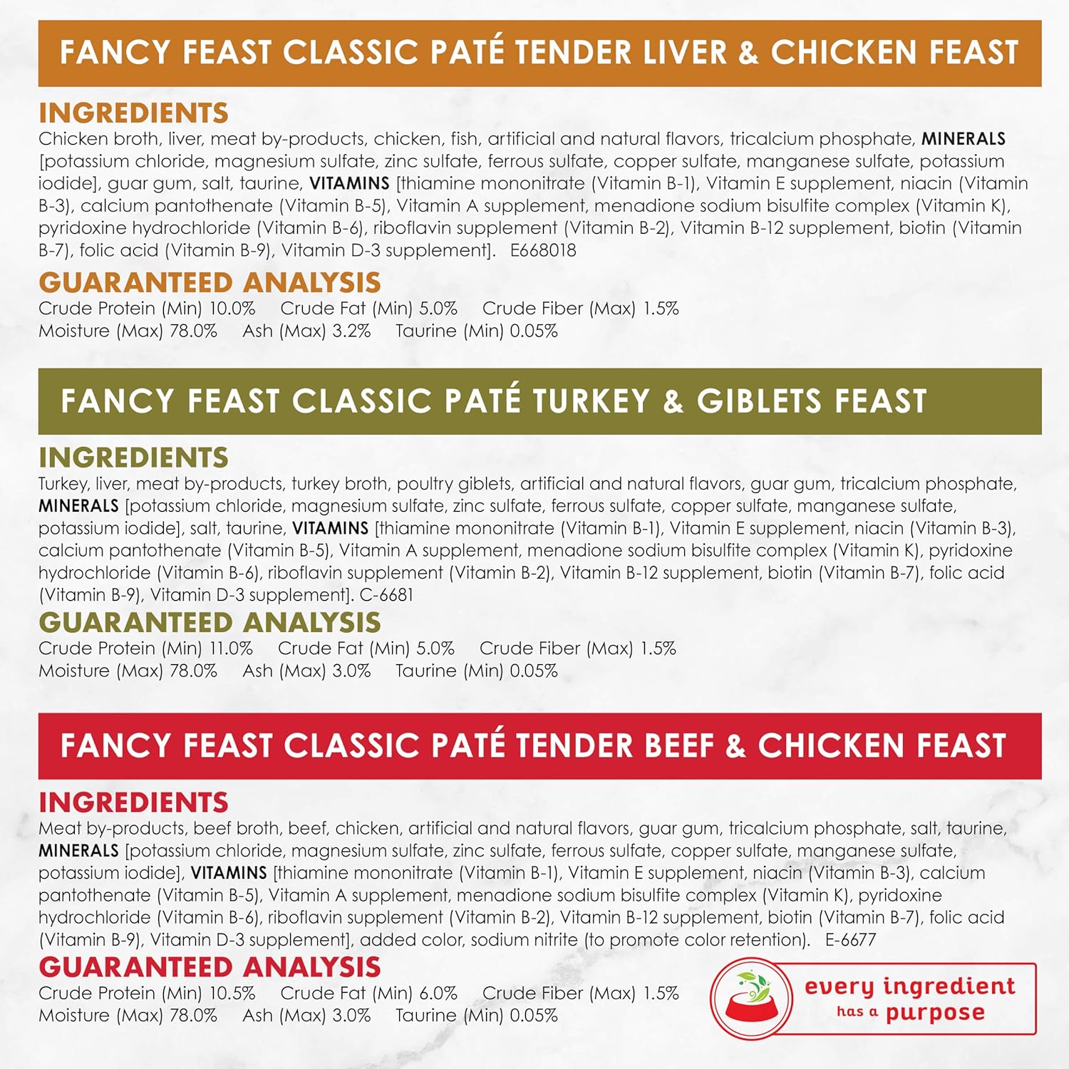 Purina Fancy Feast Grain Free Pate Wet Cat Food Variety Pack, Poultry & Beef Collection - (30) 3 oz. Cans : Pet Supplies