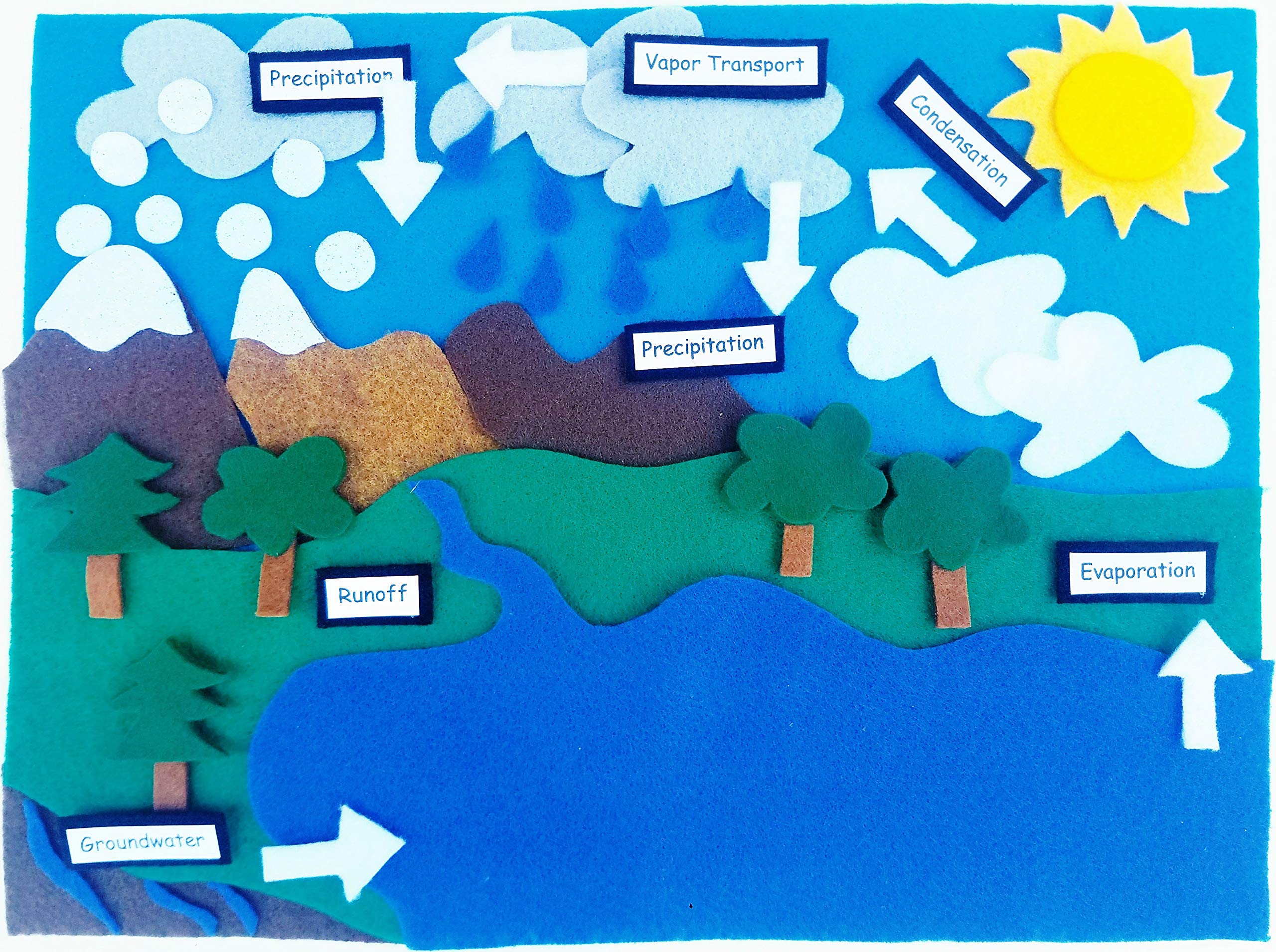 Water Cycle Felt Set/Water Cycle Unit Study/Homeschool Science/Montessori/Charlotte Mason/Felt Board