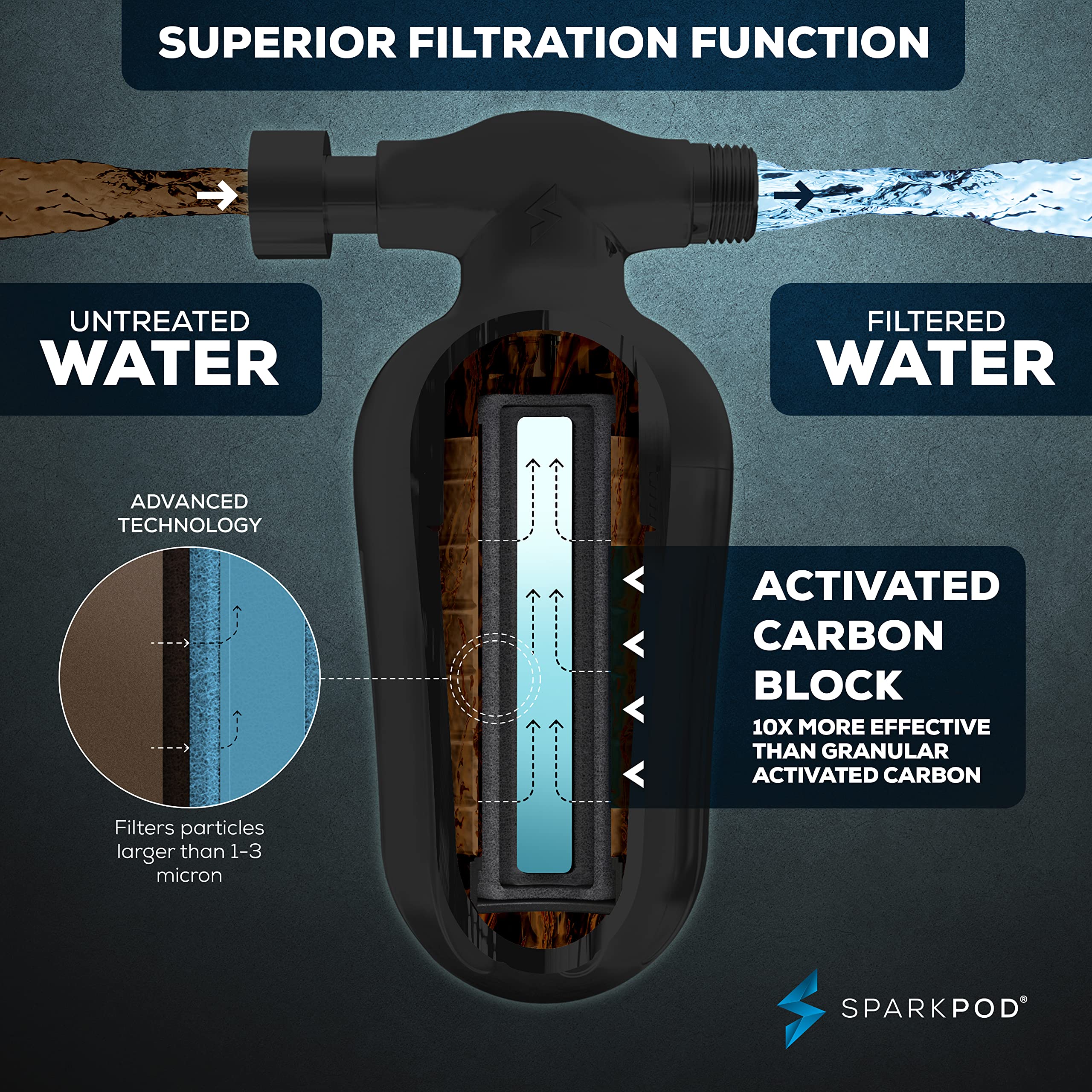 SparkPod Filtro de agua y cartucho para cabezal de ducha, filtro de ducha de 150 etapas, hasta un 95% de cloro y eliminación de metales pesados, para cabello y piel suaves, negro medianoche mate