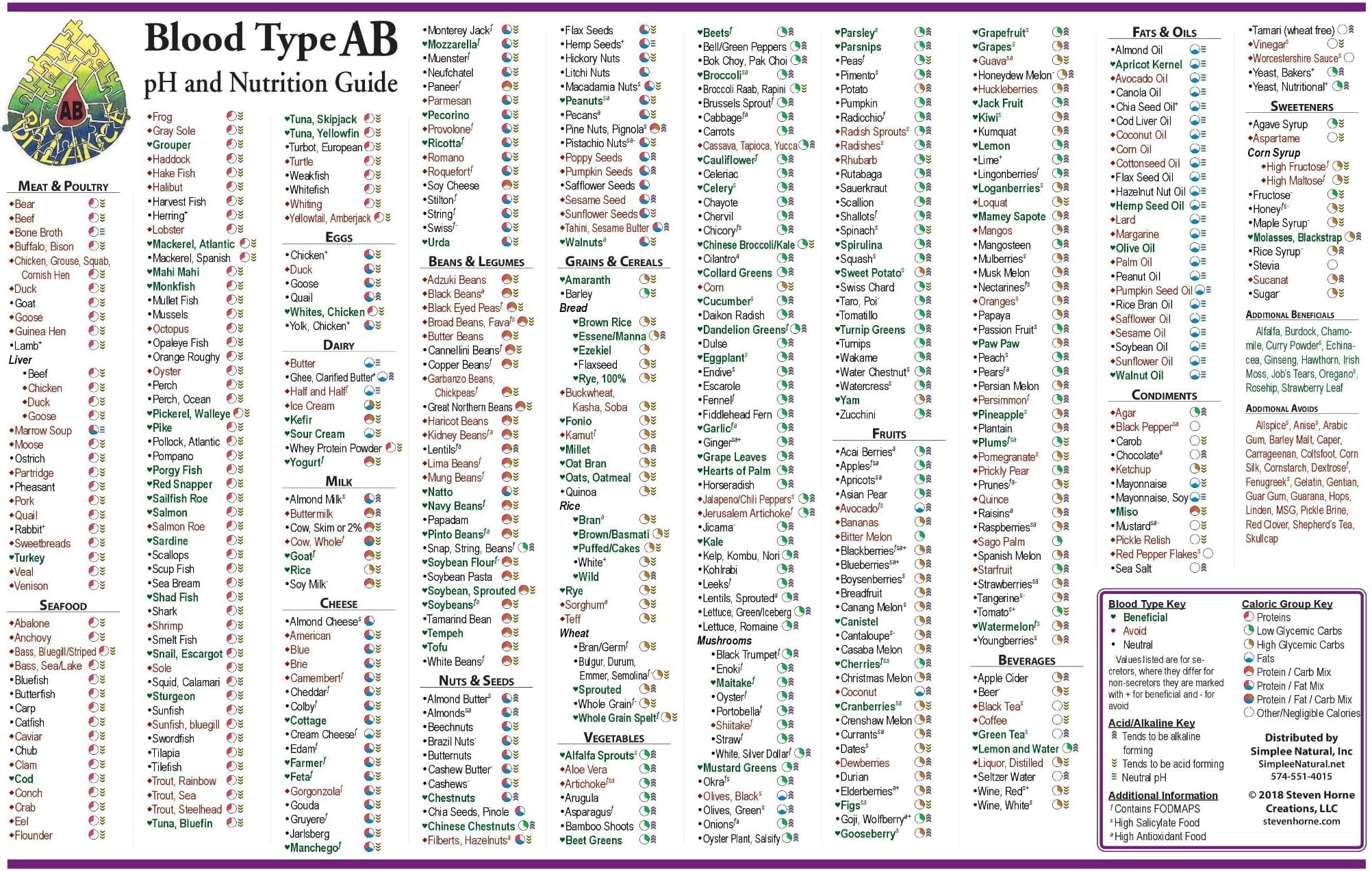 O Blood Type Chart Nutritional Food Diet for Your