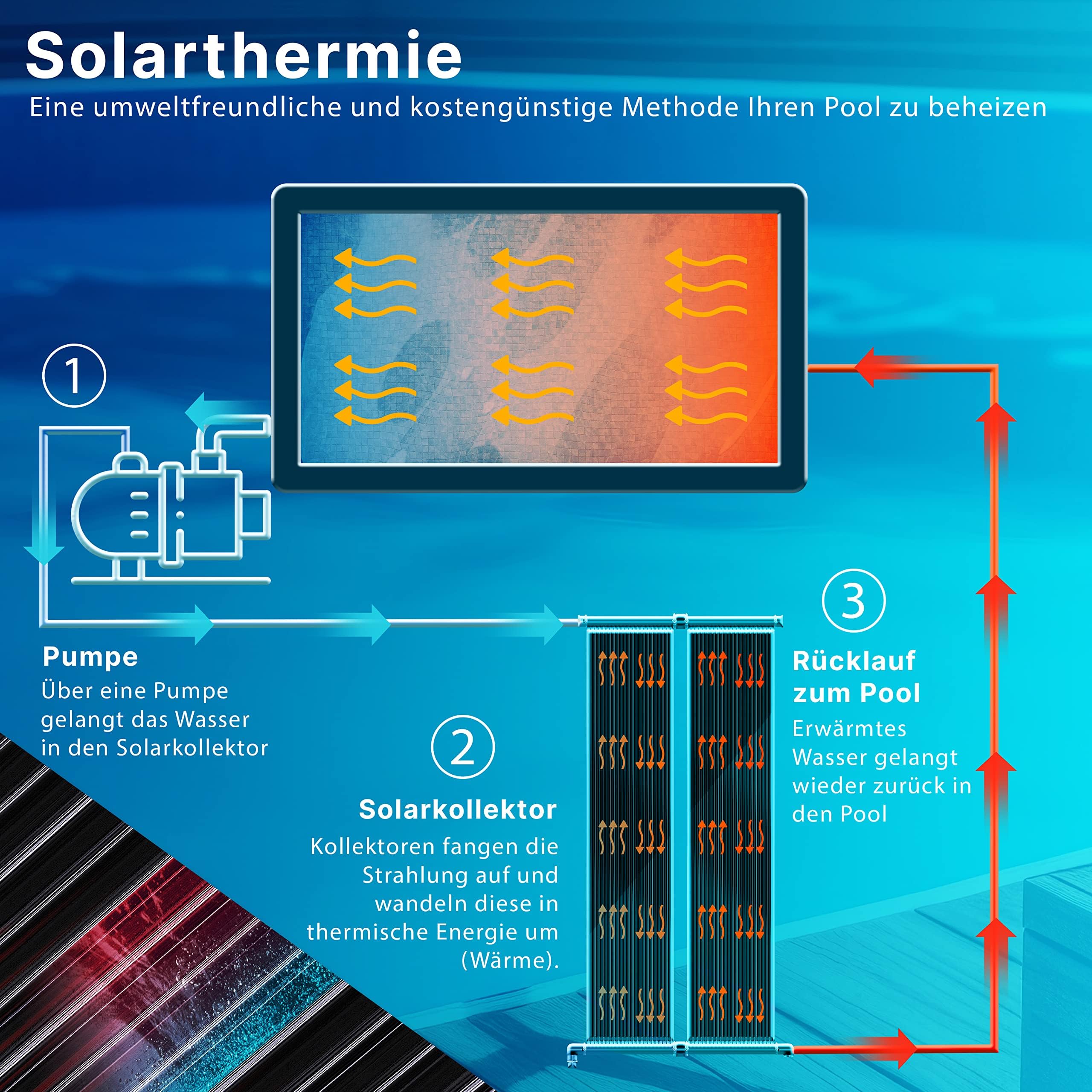 KESSER Solarkollektor Poolheizung 300x70 cm Solar Poolheizer bis 12.000L UV-beständiger Kunststoff