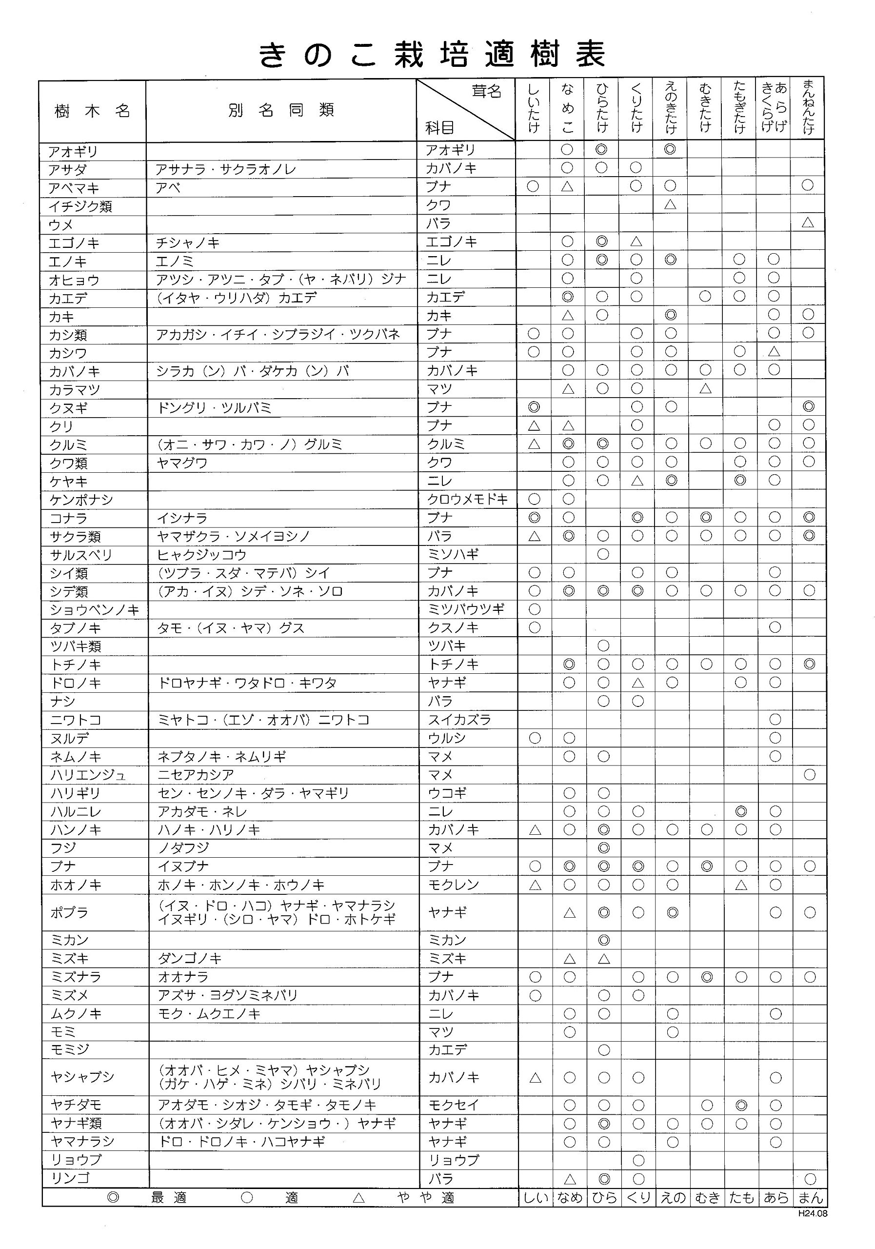 Amazon | しいたけ 種駒すその620号（棒型） 500個入り｜従来