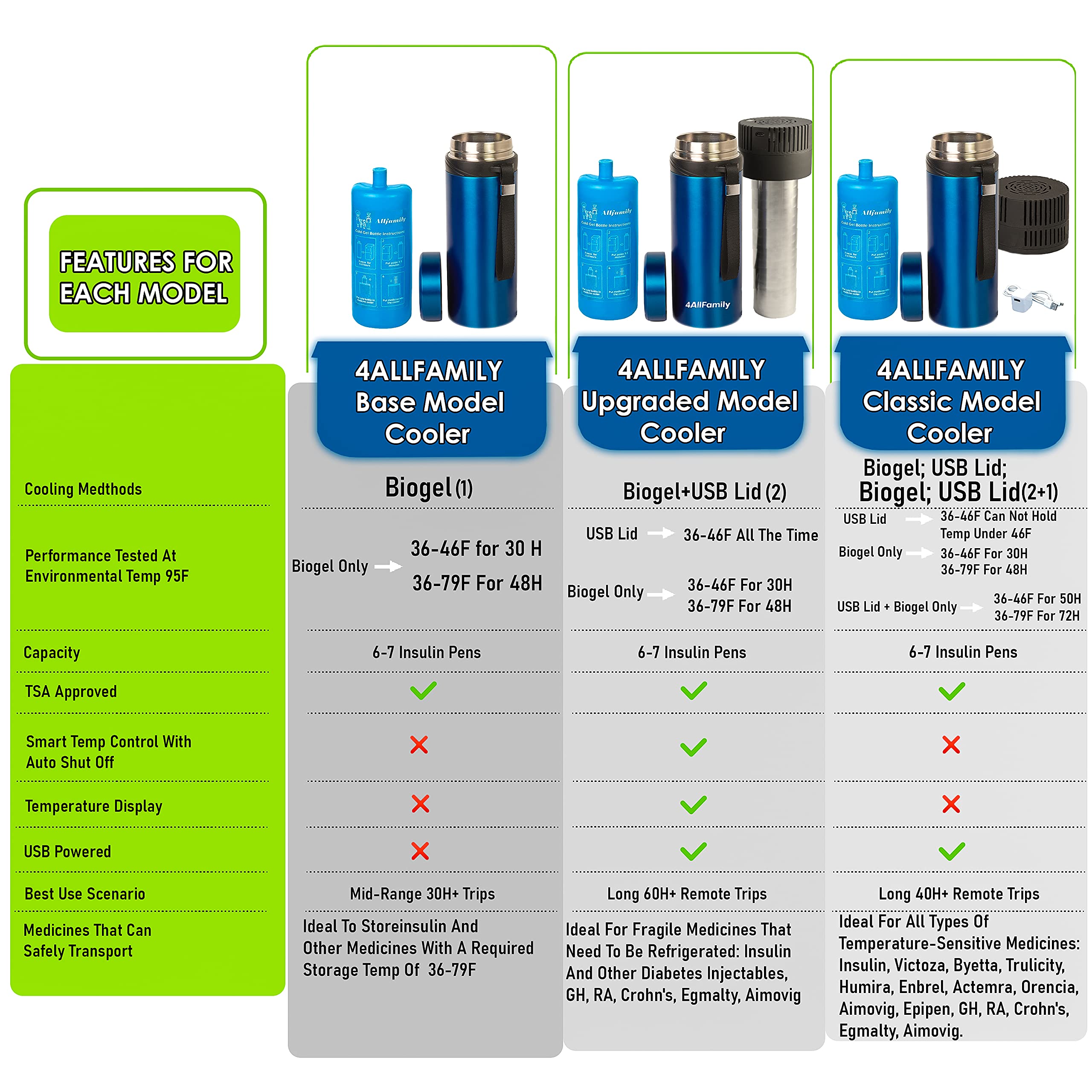 4ALLFAMILY NOMAD 48H 7 PEN INSULIN COOLER TRAVEL CASE Medicine Cooler