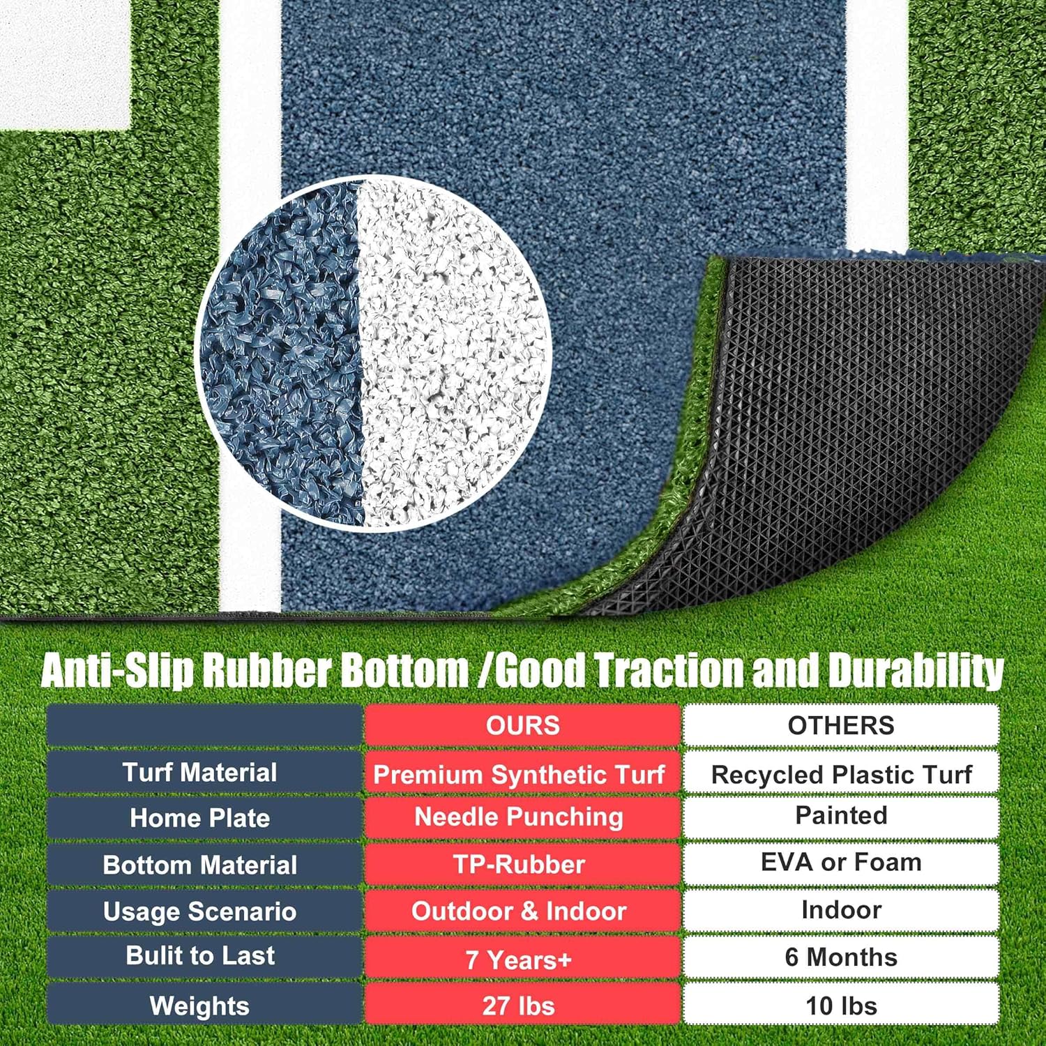 RIIFRILY Baseball Hitting Mat Pro Batting Cage Mat Antislip TPR Rubber Backing with Home Plate for Baseball Softball Training Indoor and Outdoor
