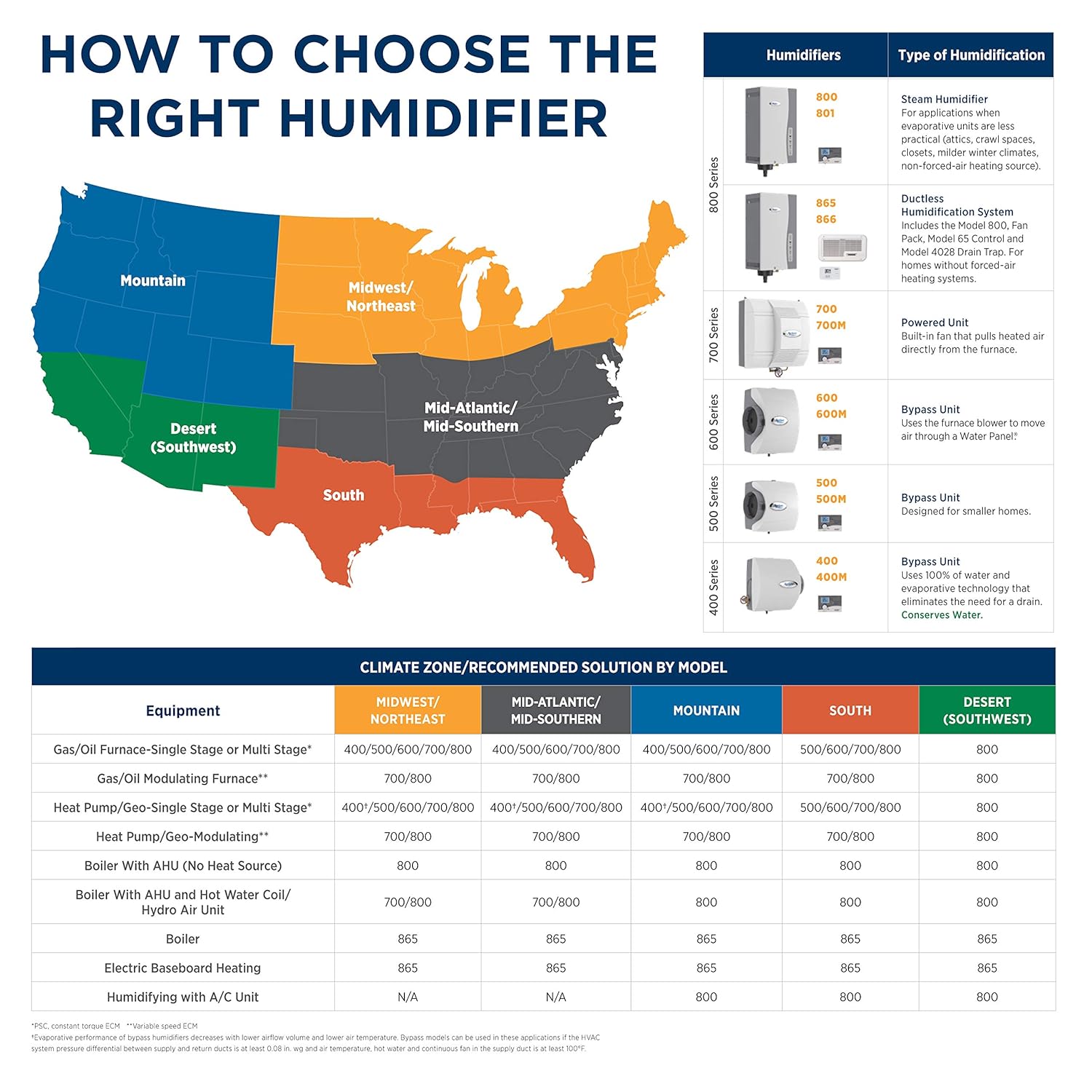 AprilAire 600M: High Output Manual Furnace Humidifier for Large Homes (Up to 5,000 Sq. Ft.)