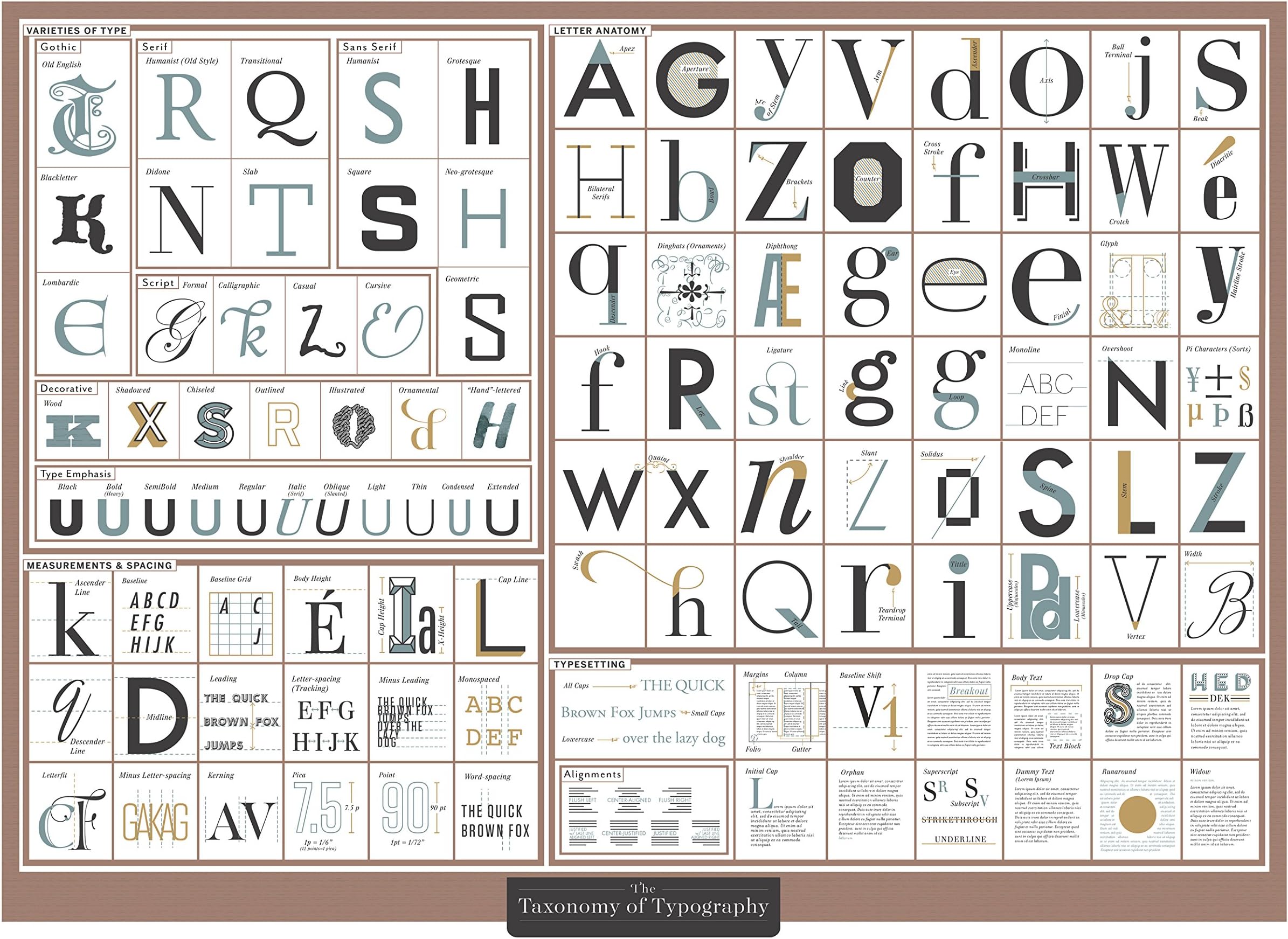 Pop Chart The Taxonomy of Typography Poster Print, 24" x 18", Multicolored