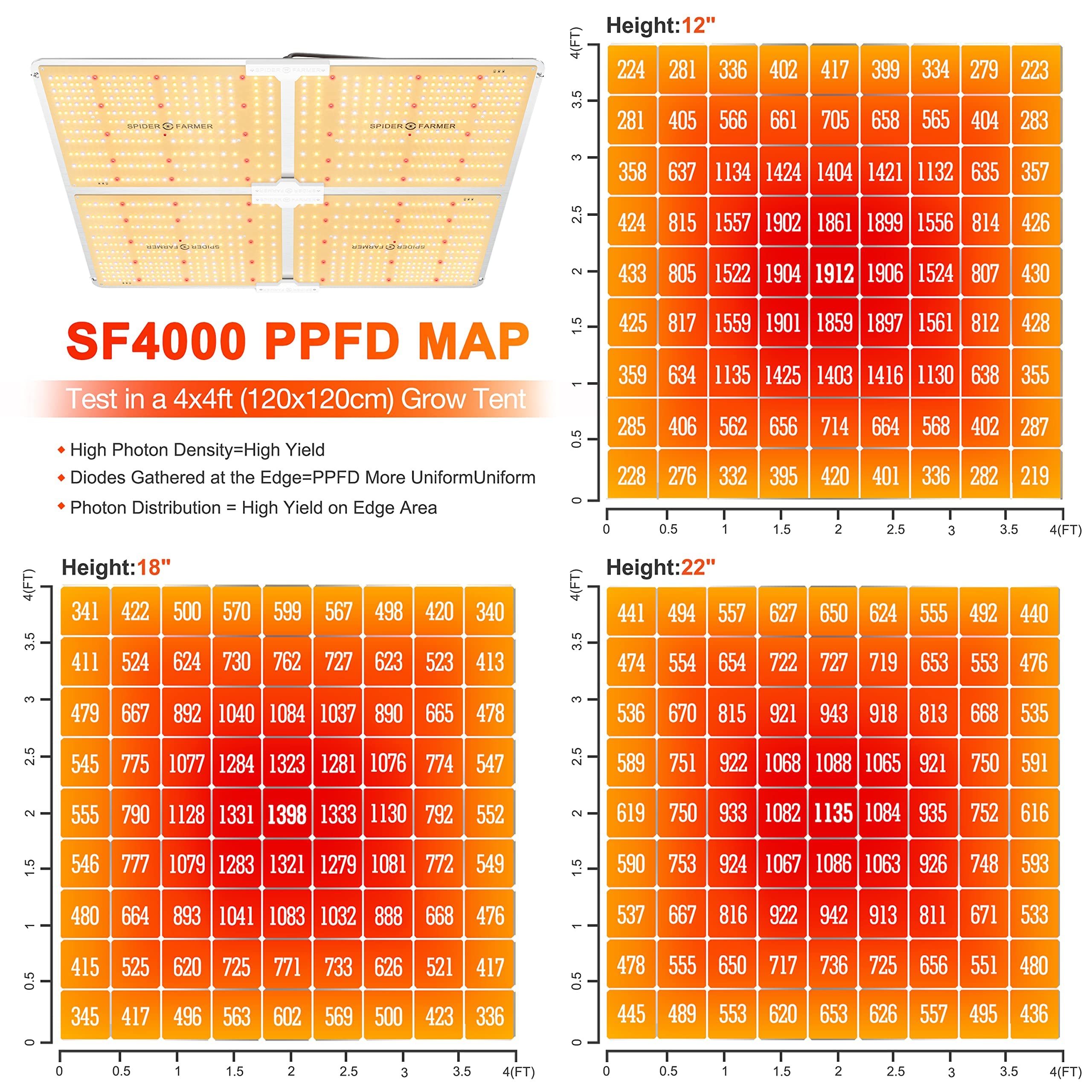 Buy 2022 Newest SPIDER FARMER SF4000 LED Grow Light 5x5 ft Coverage