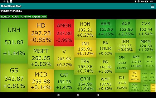 Stock Map for Dow Jones 30 Industrial stocks