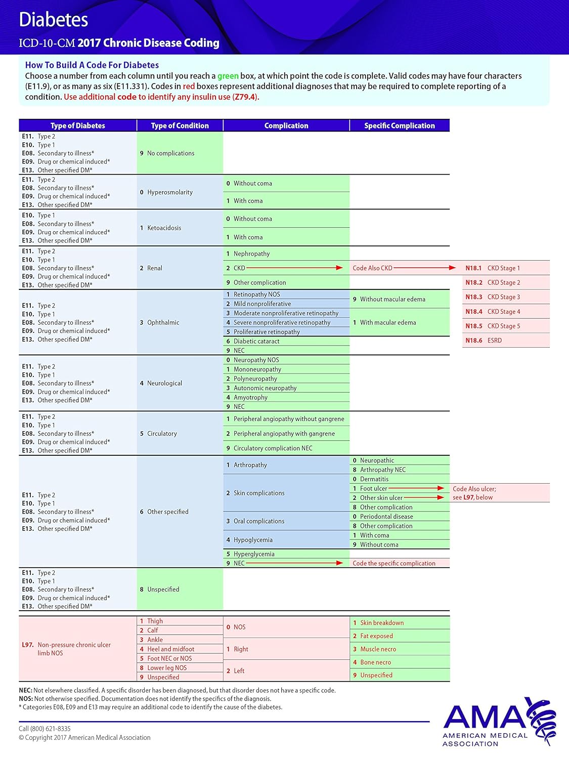 Buy ICD10CM 2017 Chronic Disease Coding Card Diabetes/Obesity