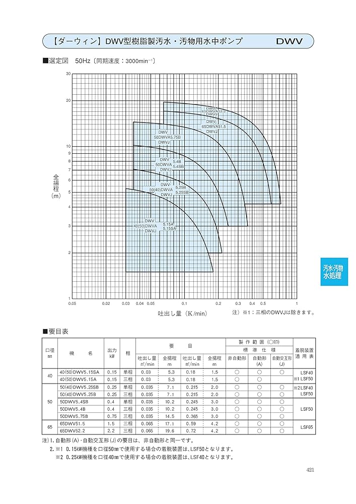 荏原製作所　汚物用水中ポンプ　50DWV.6.4B 50DWVJ5.4SB 水中ポンプ エバラポンプ(荏原製作所) 単相100V