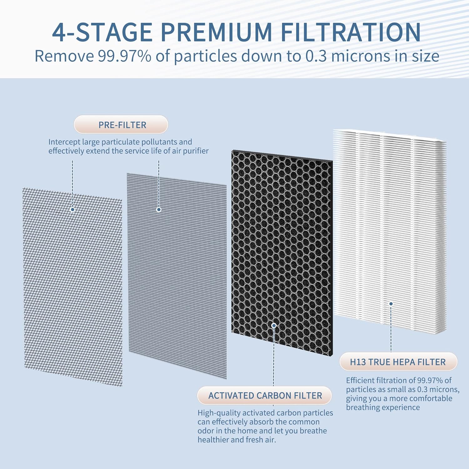 7400 Smart Filter Replacement Compatible with blueair protect smartfilter 7400 Models 7410i 7440i 7470i Air Puri-fier, 4-Stage with H13 True HEPA Filter, Activated Carbon and Dual Pre-filter, 1-Pack - Image 2