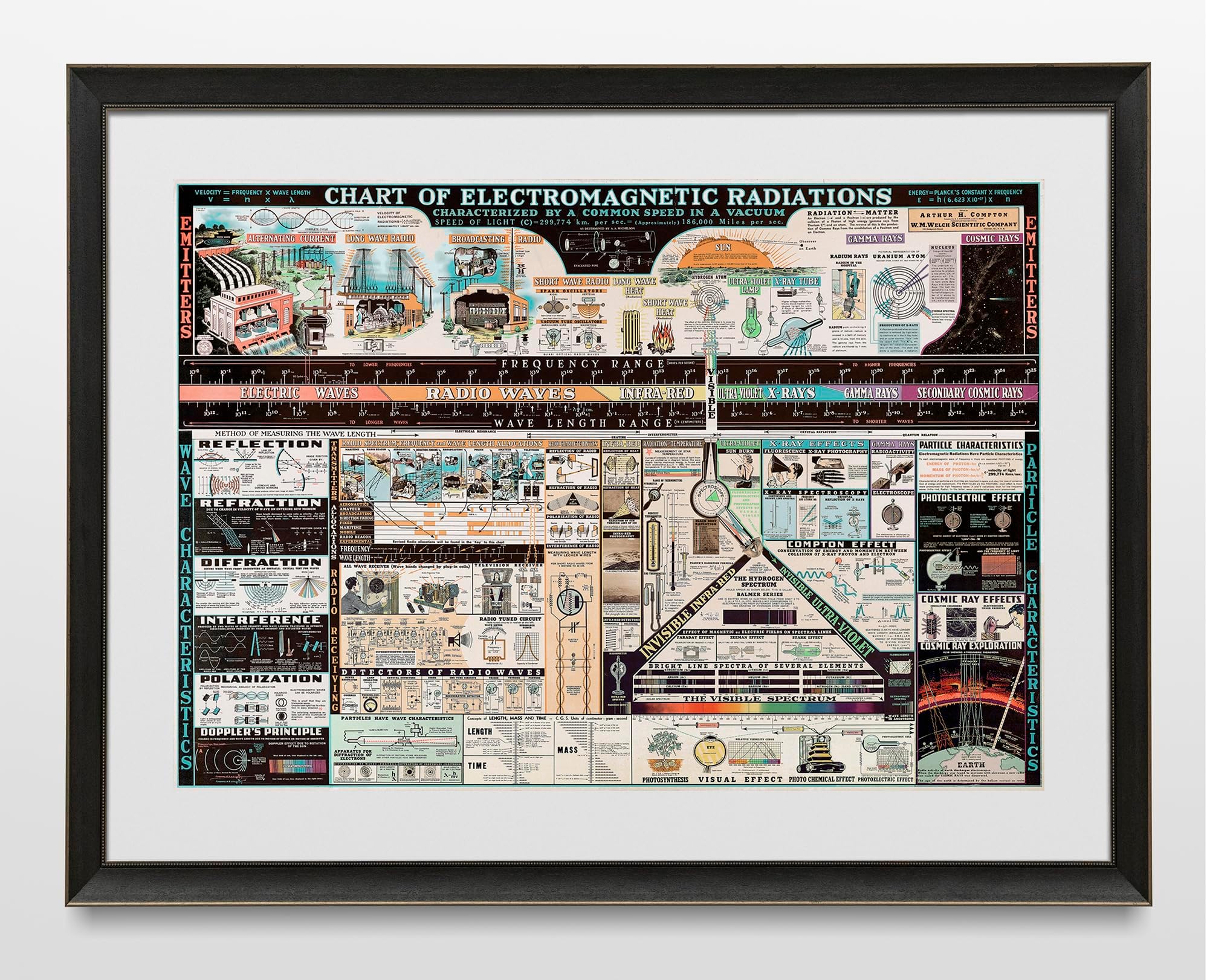 ArtCantHurtU Chart of Electromagnetic Radiations | Science Teacher Gift Wall Art Poster - Electromagnetic Spectrum Poster - Vintage Physics Science Chart (16"x23")