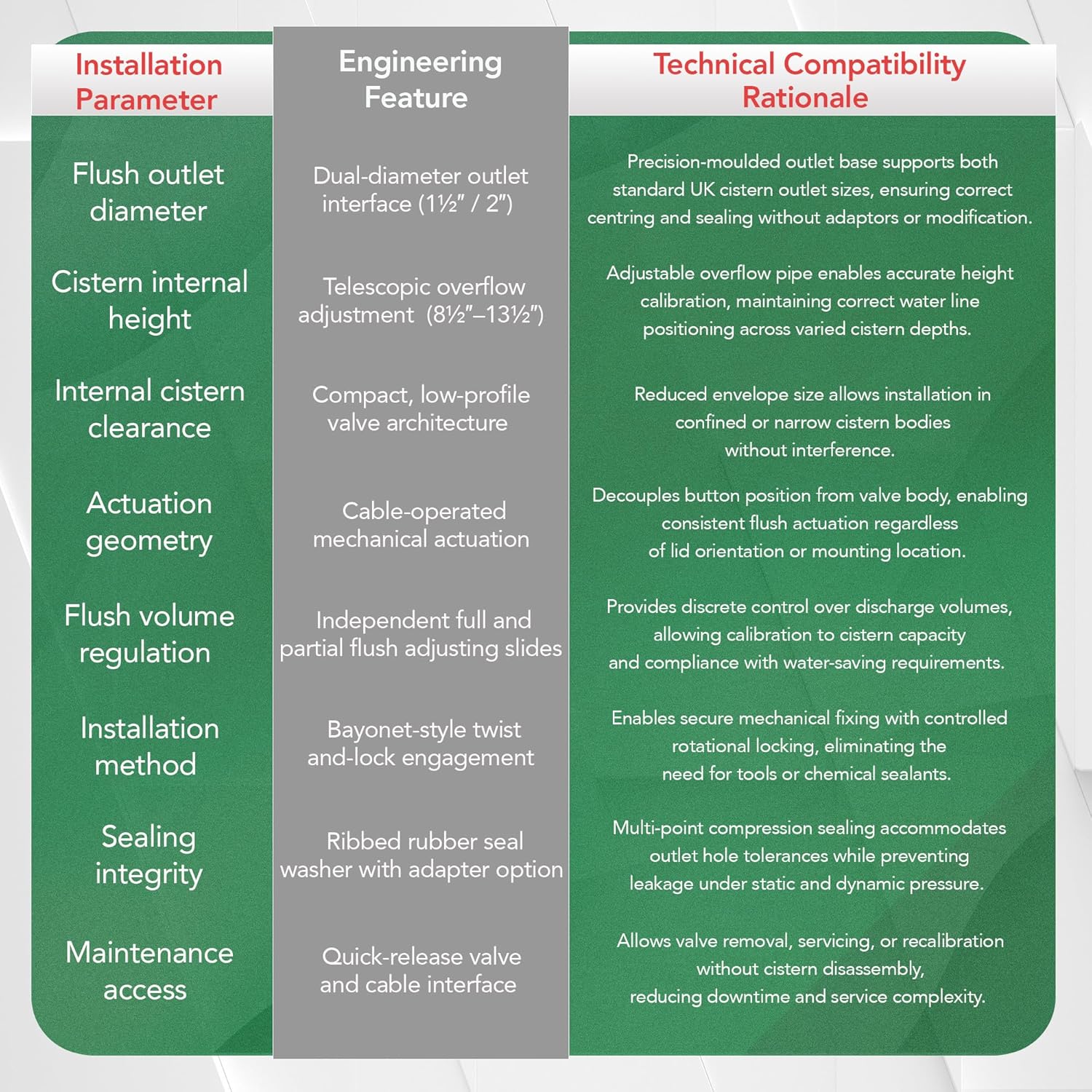 Fluidmaster PRO550UK Top/Side/Front Mounted Dual Flush Valve - White