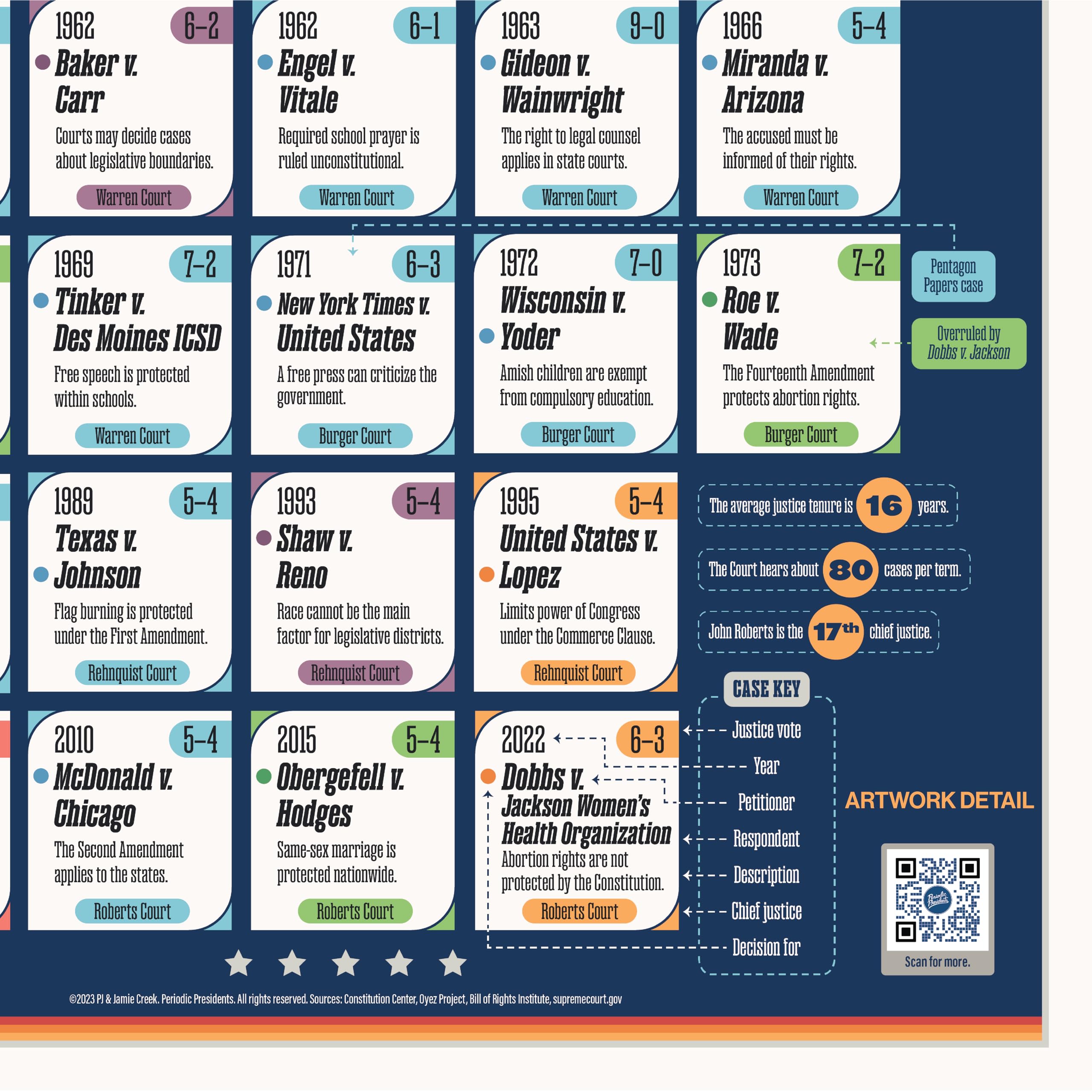 The Periodic Table of the Presidents 25 Landmark Supreme Court Cases | 18" x 24" Classroom Poster | Social Studies | U.S. History | Civics | Government | U.S. Constitution - Image 6