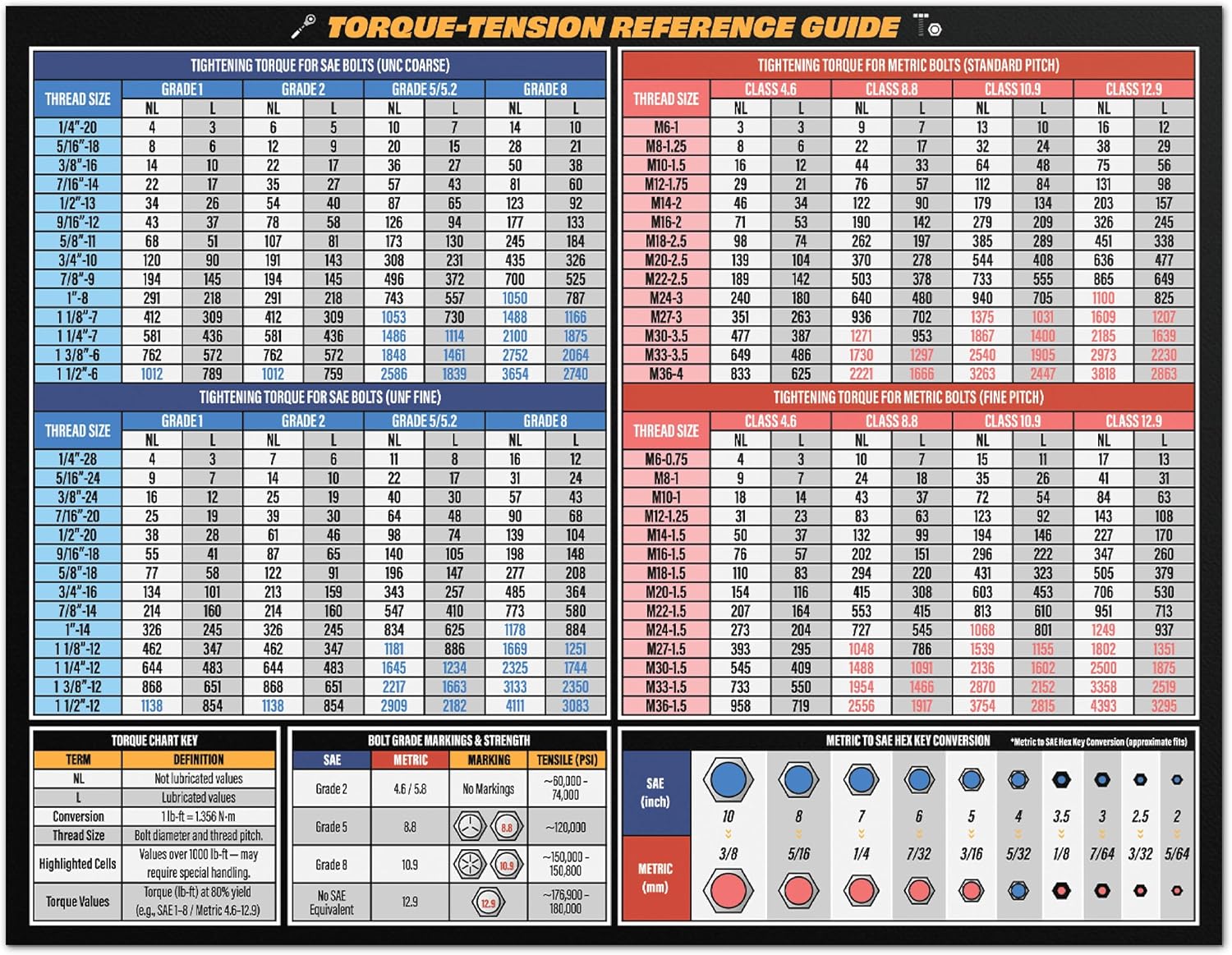 Torque Chart Magnet – SAE & Metric Screw Size Chart for Bolts – Tool Poster with Thread Chaser Info – Wrench Interchange + Conversion Chart Magnet – 8.5" x 11" Mechanic Magnet for Toolbox or Garage