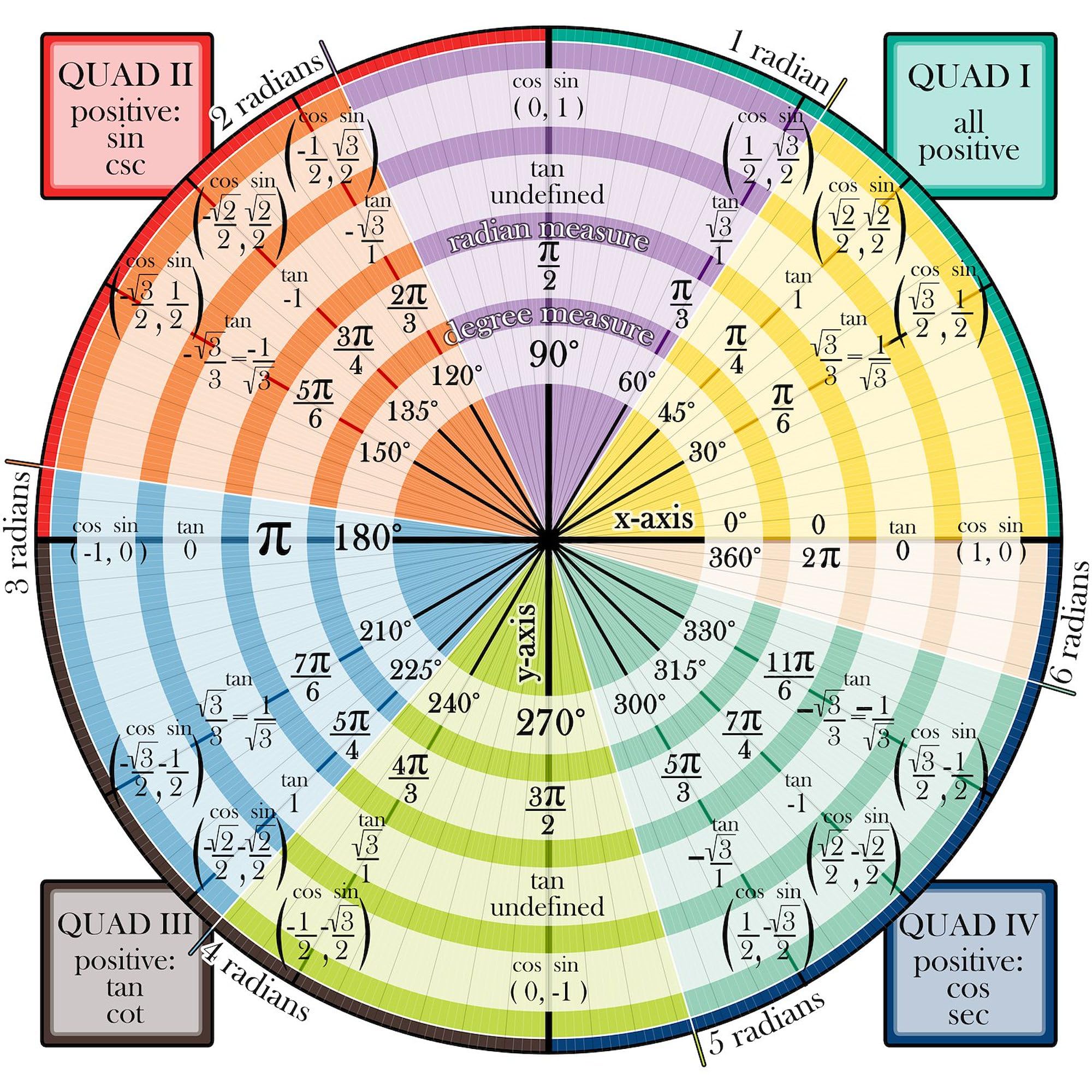 Unit Circle With Radians Labeled