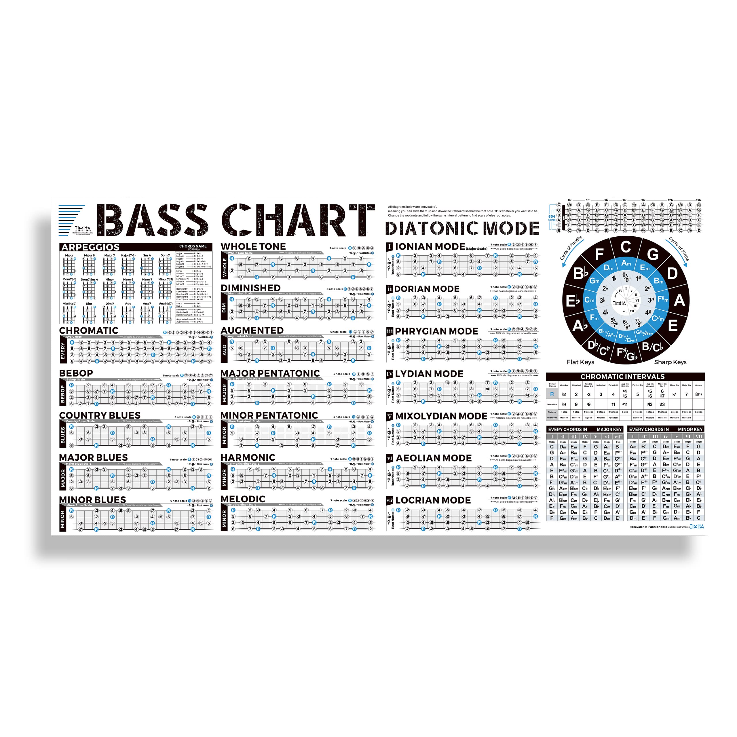 Buy Bass Scales Notes Chart Poster of Pentatonic Scales Blues Scales