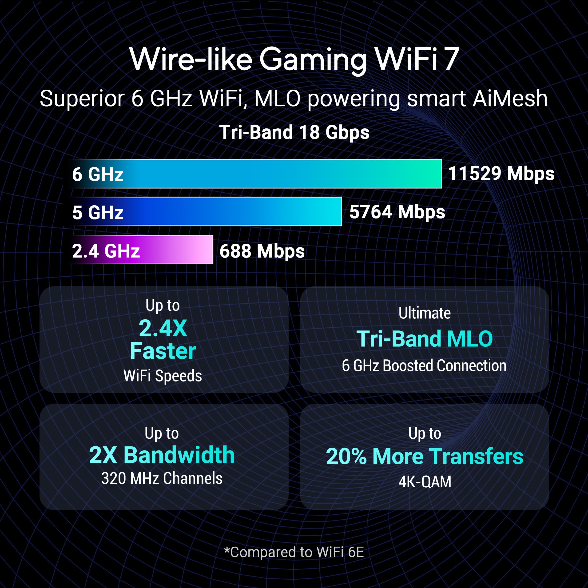ASUS GS-BE18000 - Routeur Gaming Wi-FI 7 - Tri-Bande - 18 000 Mbs, 8 Ports 2,5G, Couverture de 300m2, processeur quadricoeur 2,0 GHz, Accélération Gaming, SSID Smart Home Master, Compatible AiMesh