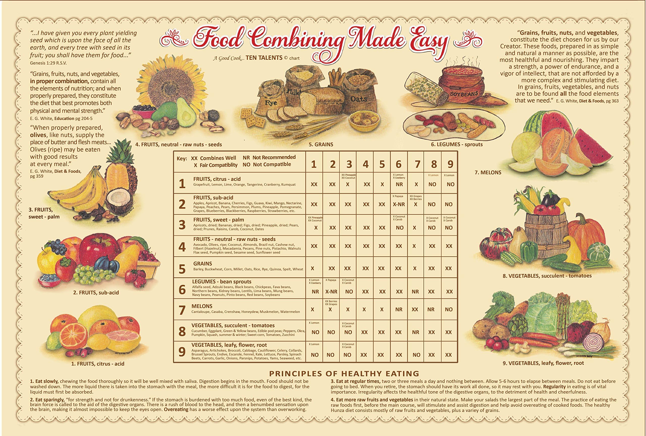 Food Combining Made Easy Chart