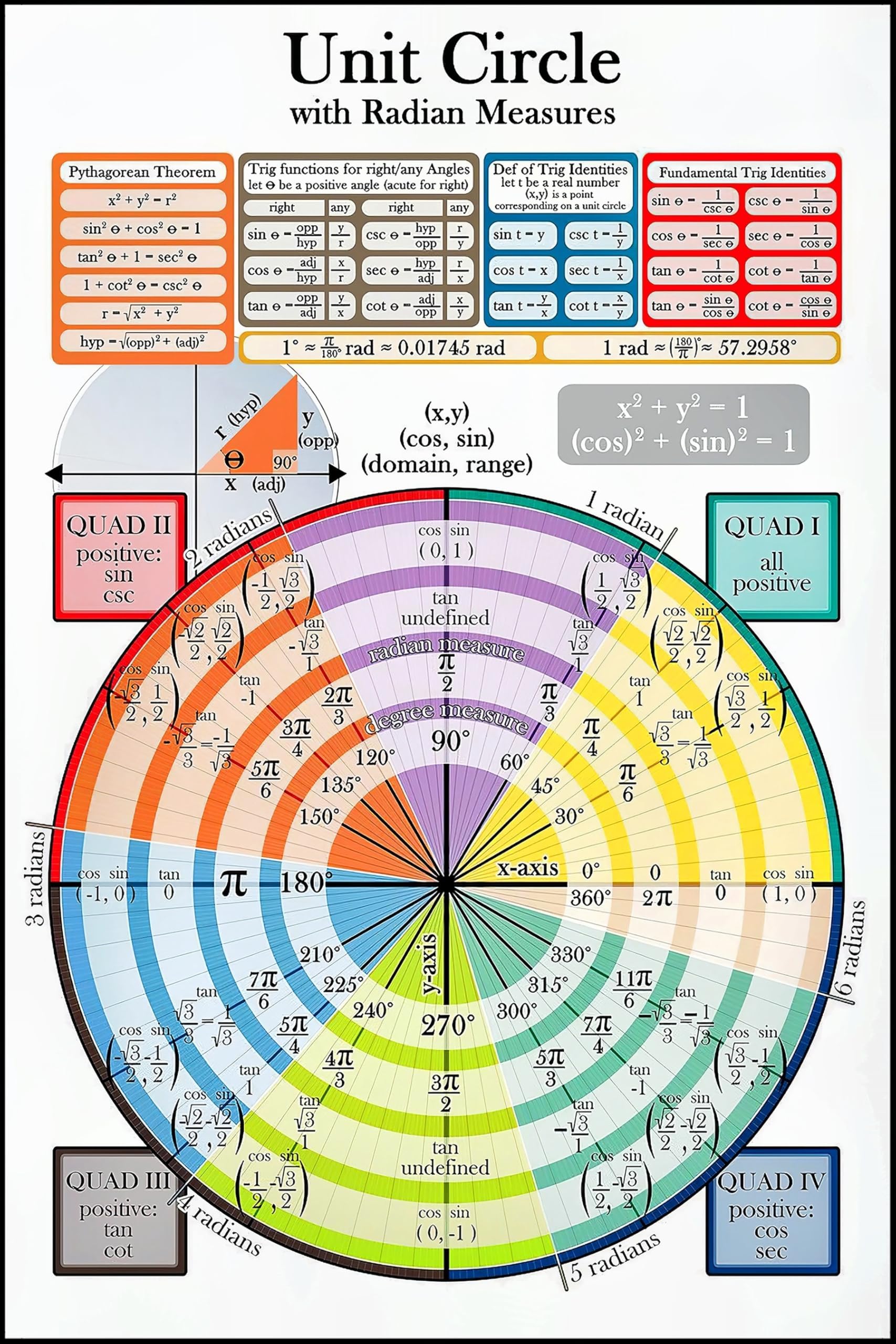 VSXLEOZ Unit Circle Math Poster Classroom Educational Canvas Wall Art Aesthetic Decorative Painting Living Room Posterstyle 16x24inch(40x60cm)