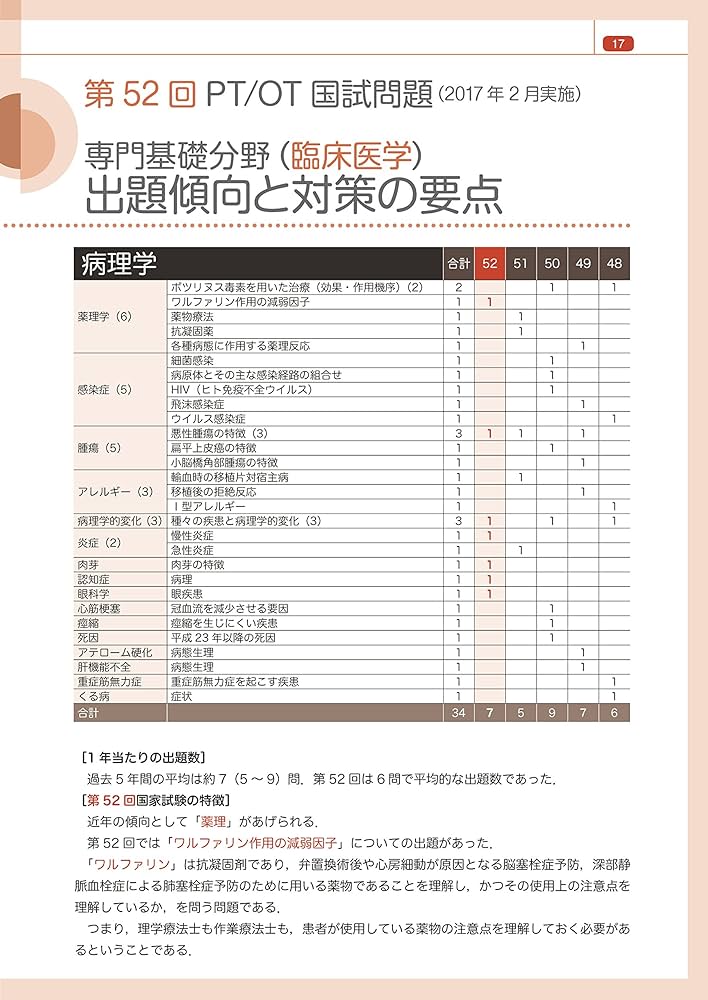 Amazon.co.jp: PT/OT国家試験必修ポイント 専門基礎分野 臨床医学 2018