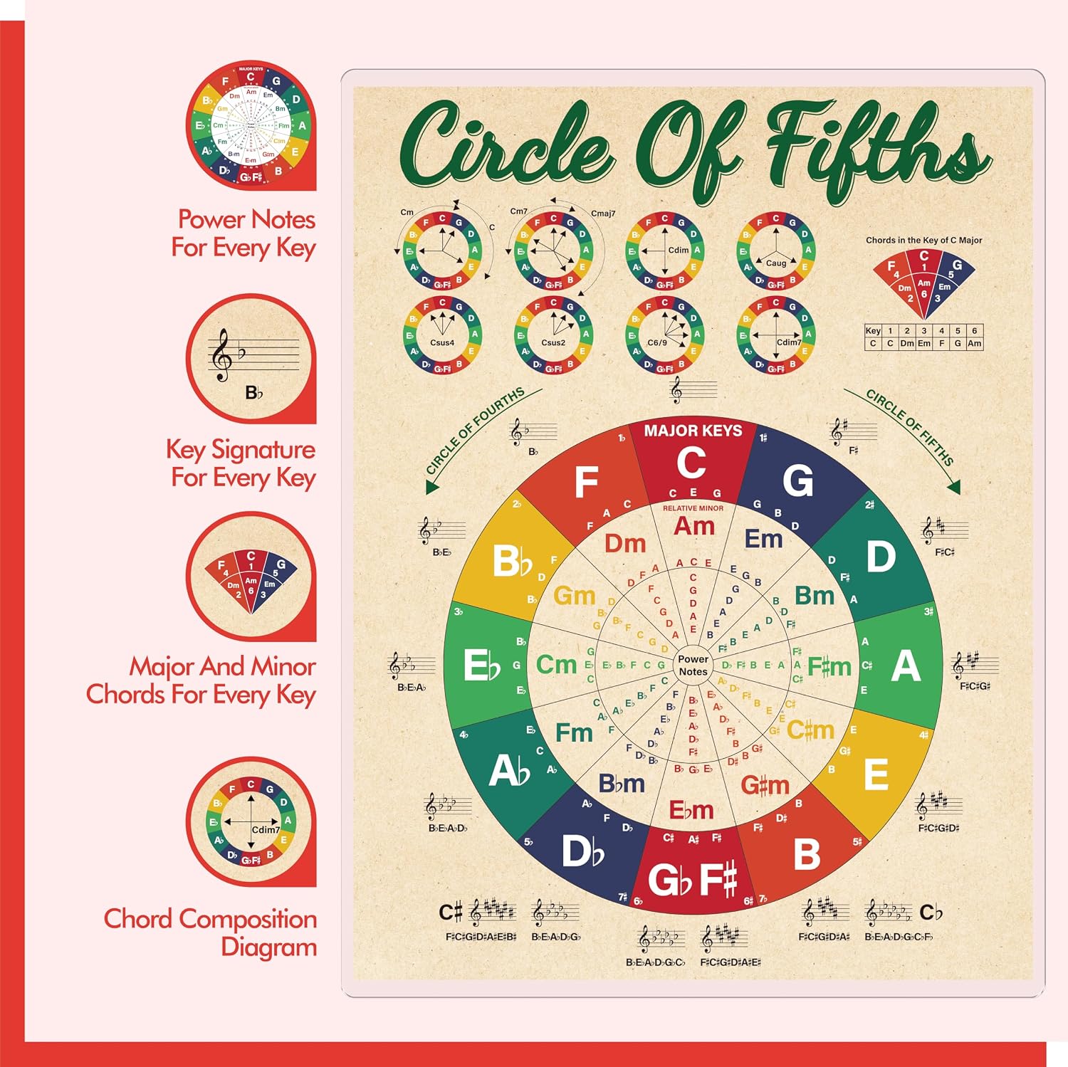 Gethelud 3 PCS Ukulele Chord Posters, Full Laminated Double-sided Ukulele Chord Chart Cheat Sheets for Beginners, Large Size Circle of Fifths Wheel Chart & Scales for Music Theory image 5