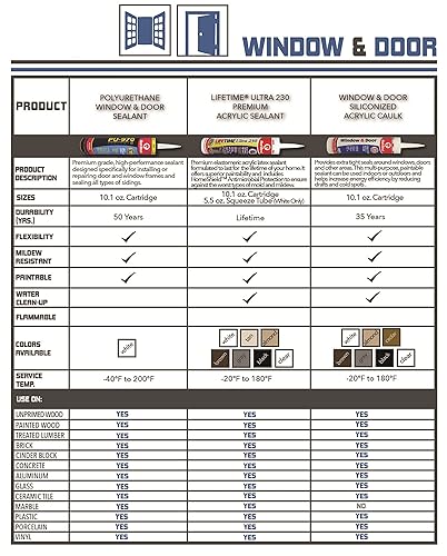 Miniatura 3 de Red Devil 084620 Calafateo acrílico de silicona para ventanas y puertas, almendra blanquecina, impermeable, 10.1 onzas, paquete de 1, fabricado en