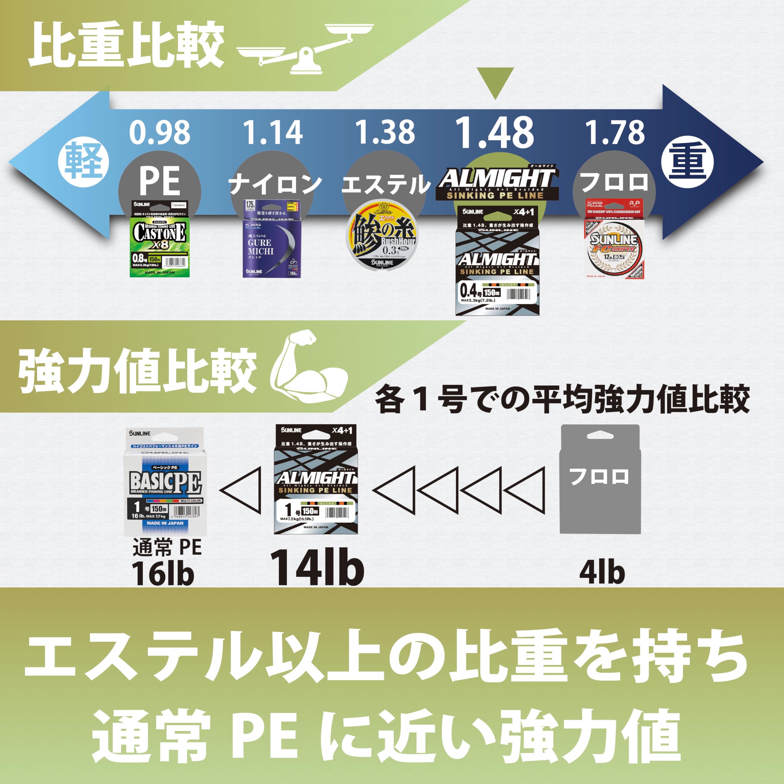 Amazon.co.jp: サンライン(SUNLINE) 高比重シンキング 特殊4本撚りPE