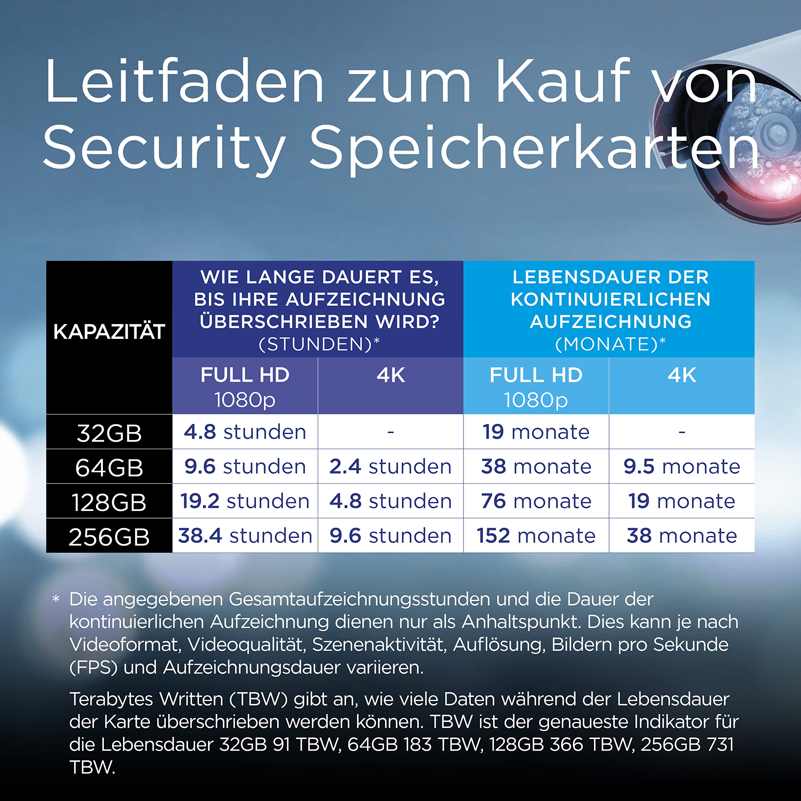 Integral Micro SD Sicherheitskarte, 32 GB, für Dashcams, Heimkameras, CCTV, Body Cams und Drohnen Verlängerte Lebensdauer und zuverlässige Aufnahmezeit für Zeit mit hoher Ausdauer