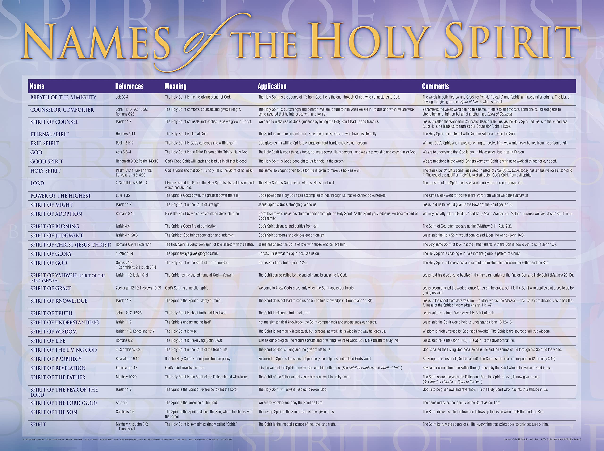 Names of the Holy Spirit Wall Chart (Charts)