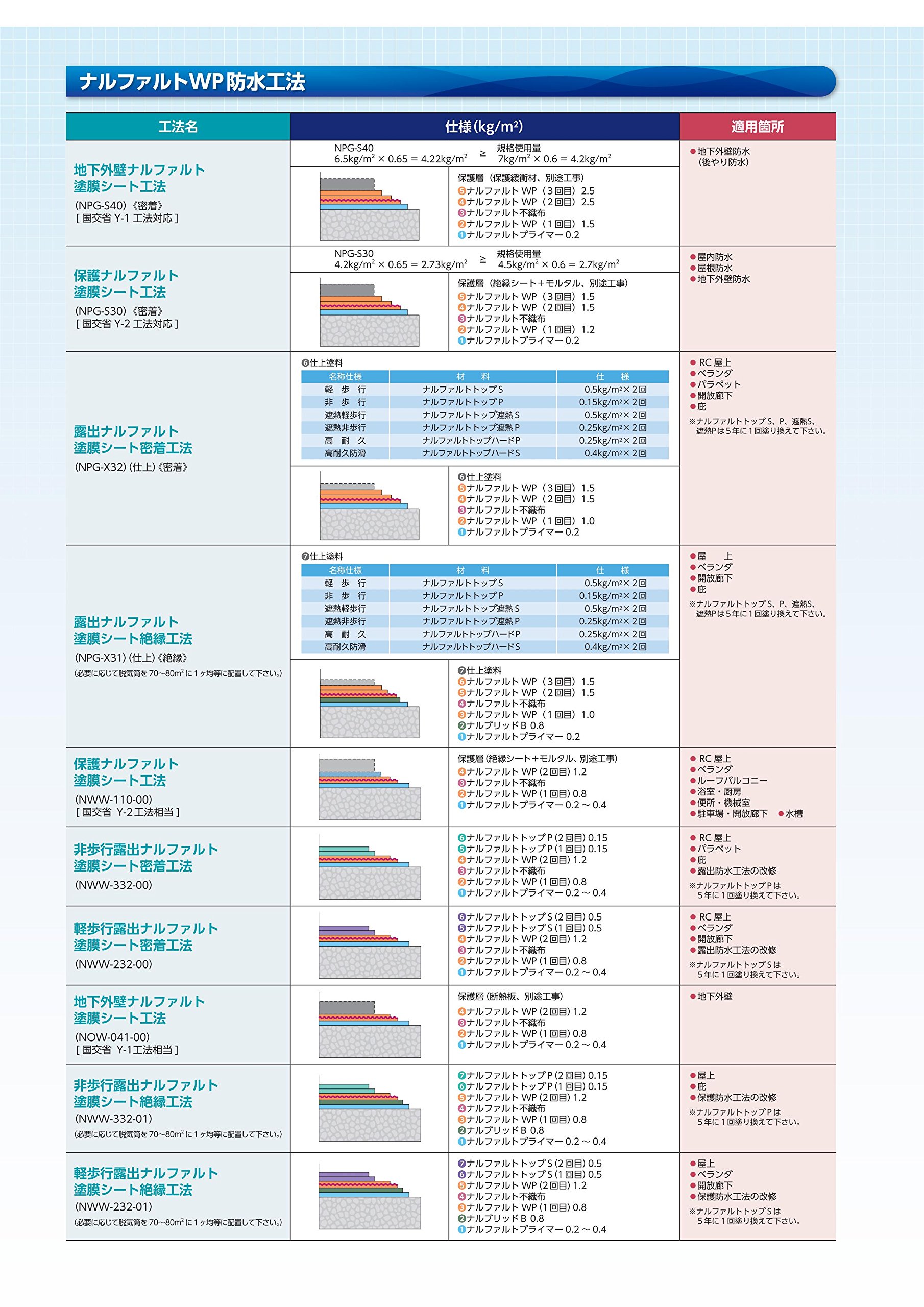 Amazon.co.jp: 成瀬化学 ナルファルトWP 20kg: 産業・研究開発用品
