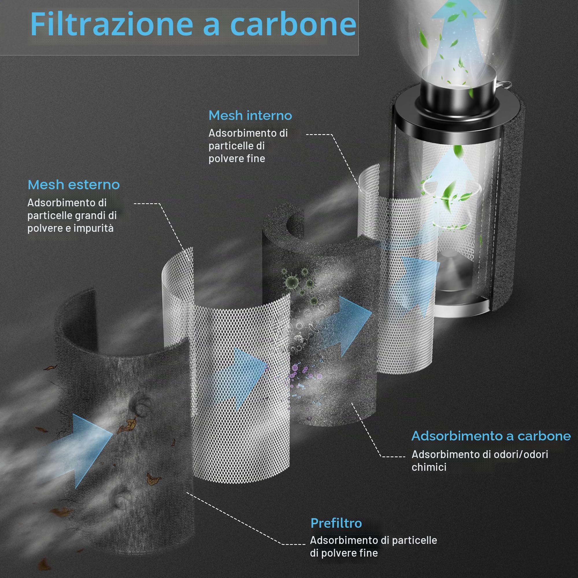 Hon&Guan - Filtro ai carboni attivi 100mm con carbonio leggero 200mm di lunghezza, strato di carbone attivo di 38mm di spessore per il controllo degli odori, depuratore d'aria per l'eliminazione degli