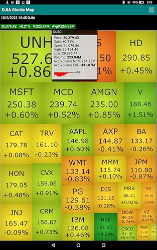 Stock Map for Dow Jones 30 Industrial stocks