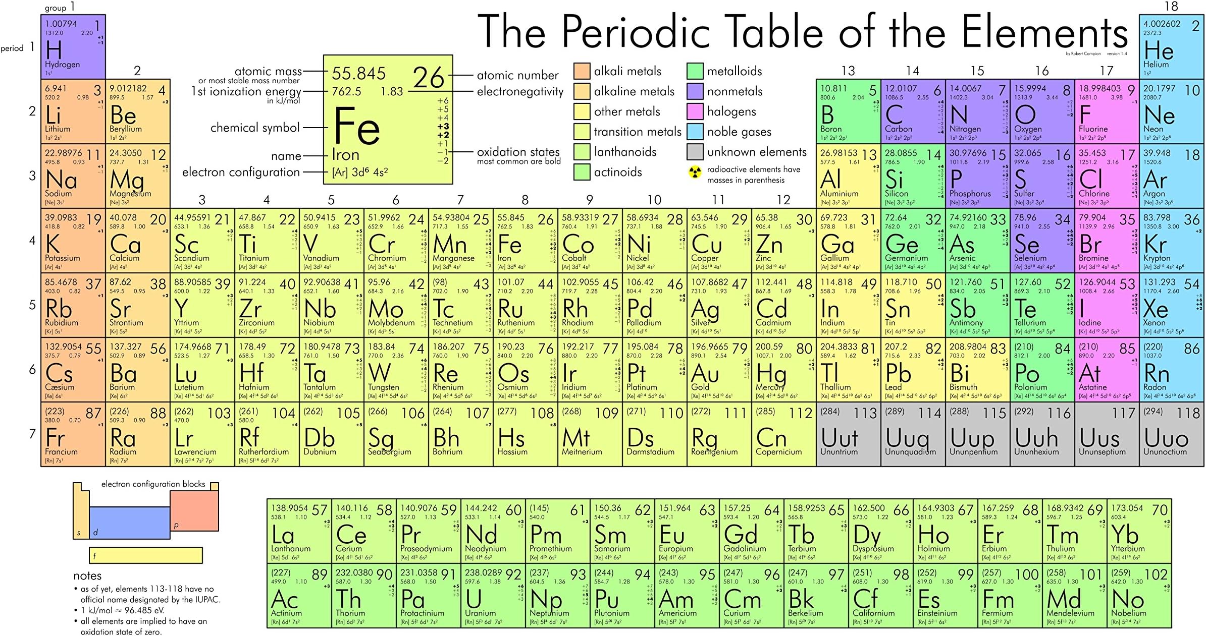The Periodic Table Of The Elements Poster Print
