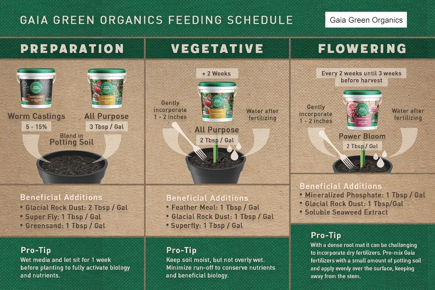 Gaia Green Bundle of Organic Fertilizers - Includes 2-8-4 Power Bloom and 4-4-4 All Purpose Fertilizer Plant Nutrients (2kg/4.4Lb tubs) with Pair of TOSSI Gardening Gloves