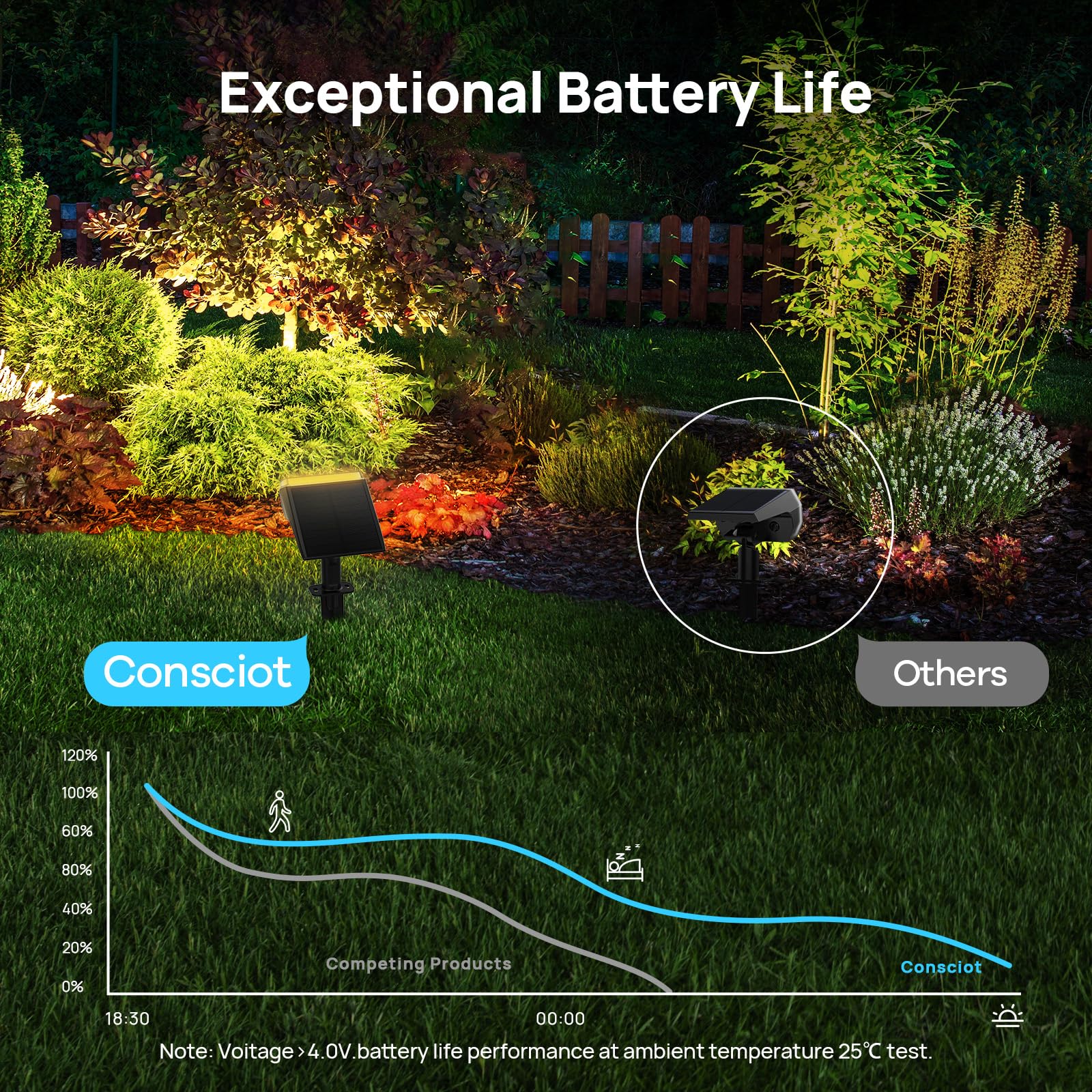 Consciot Solarstrahler Außen Wasserdicht, 24 LED Dusk-to-Dawn Solarstrahler, 2 in 1 Verstellbare Wandleuchten, Warmweiß Solar Landschaft Strahler für Garten Hof Wand Gehweg, 6 Pack