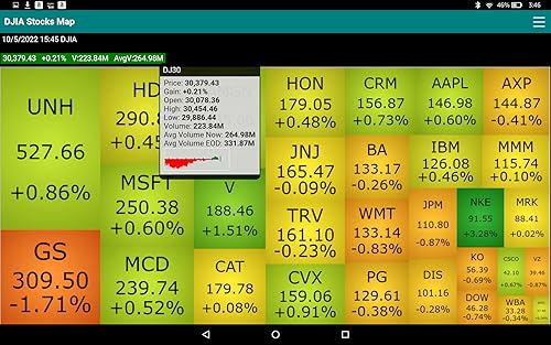 Stock Map for Dow Jones 30 Industrial stocks