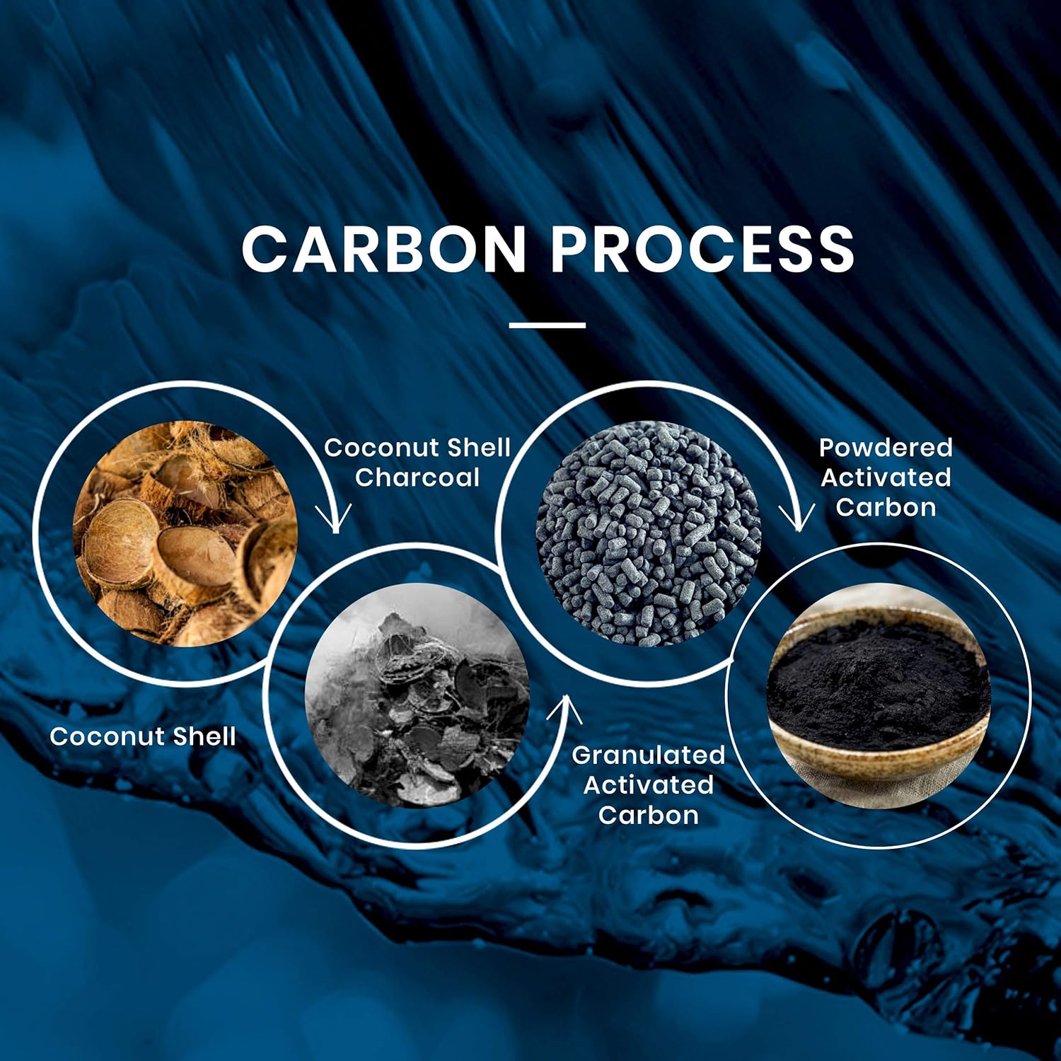 Diagram illustrating the carbon process from coconut shell to granulated activated carbon, showing coconut shell, coconut shell charcoal, granulated activated carbon, and powdered activated carbon.
