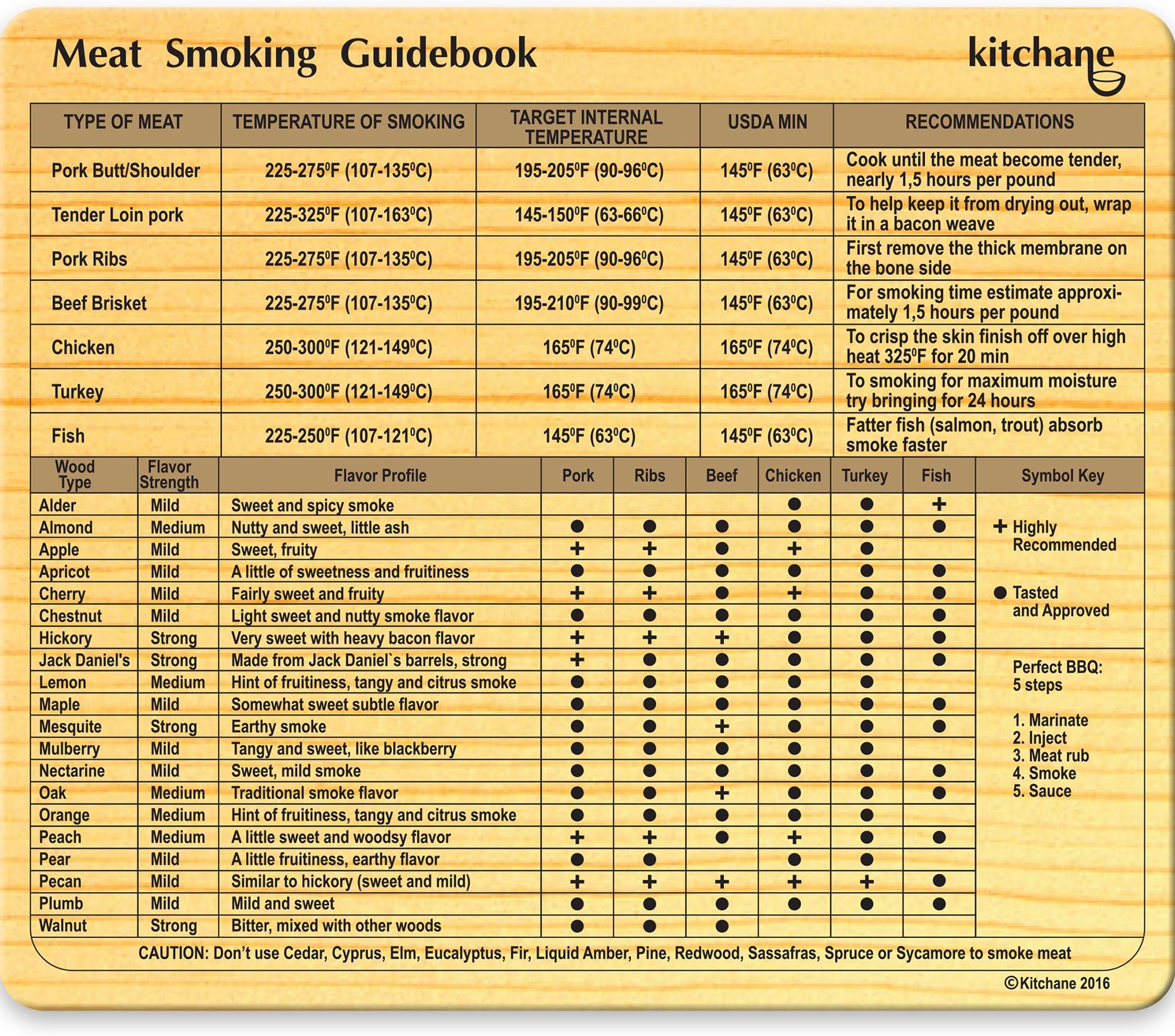 Meat Smoking Magnet - Smoke Seasoning Chart - Cookbook 4 Grill - Flavor Profile - Best Wood BBQ